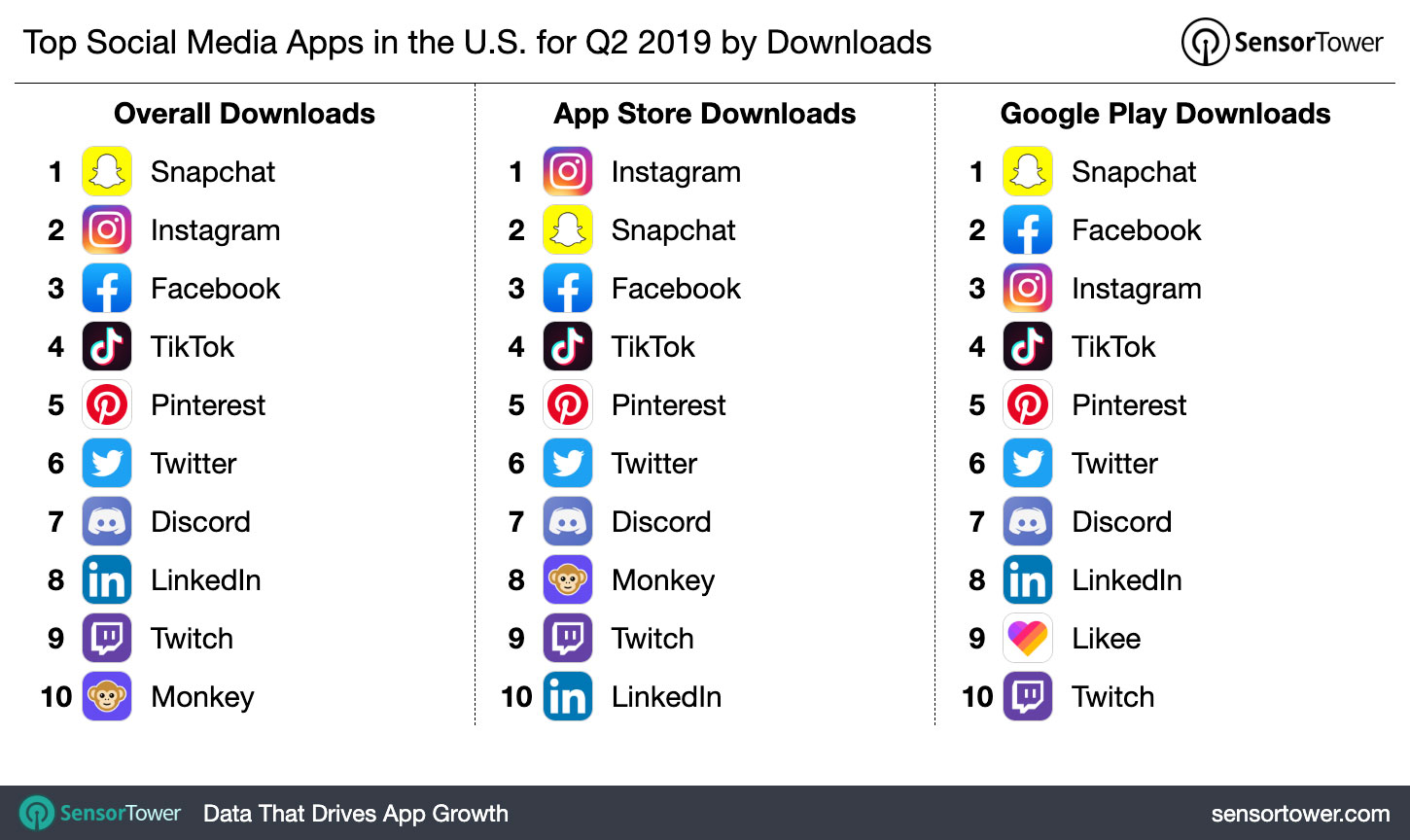 Top Social Media Apps in the U.S. for Q2 2019 by Downloads