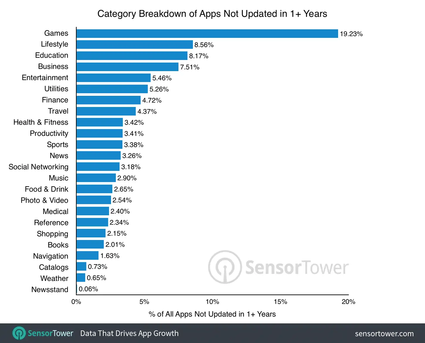 App Store Categories with the Most Abandoned Apps