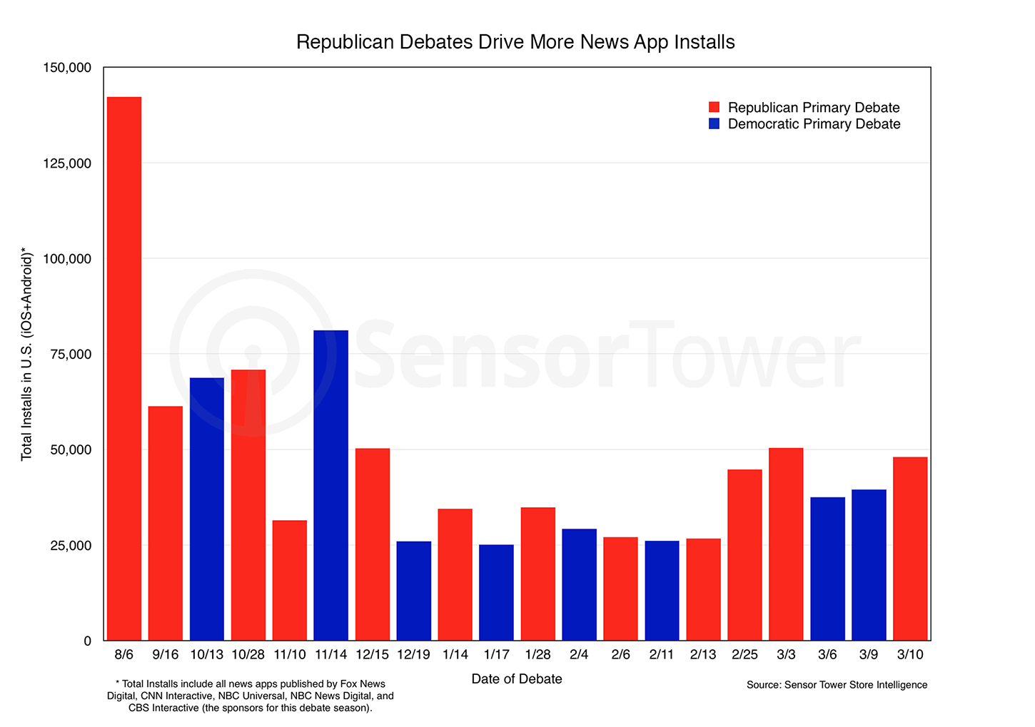 Republican vs. Democratic Debates - News App Downloads