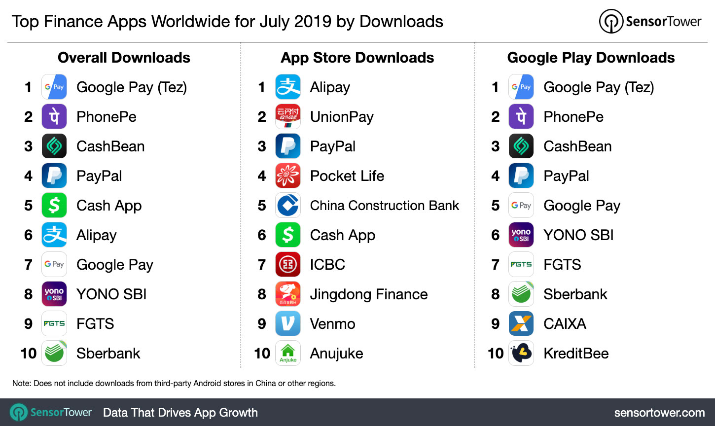 Top Finance Apps Worldwide for July 2019 by Downloads