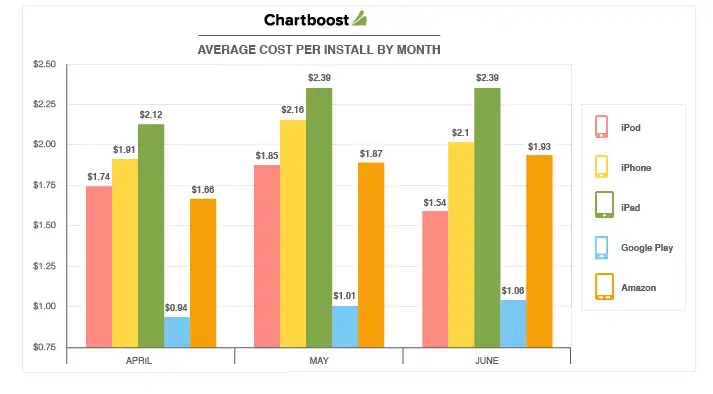 https://s3.amazonaws.com/sensortower-itunes/blog/0162-june-2014-chartboost.png