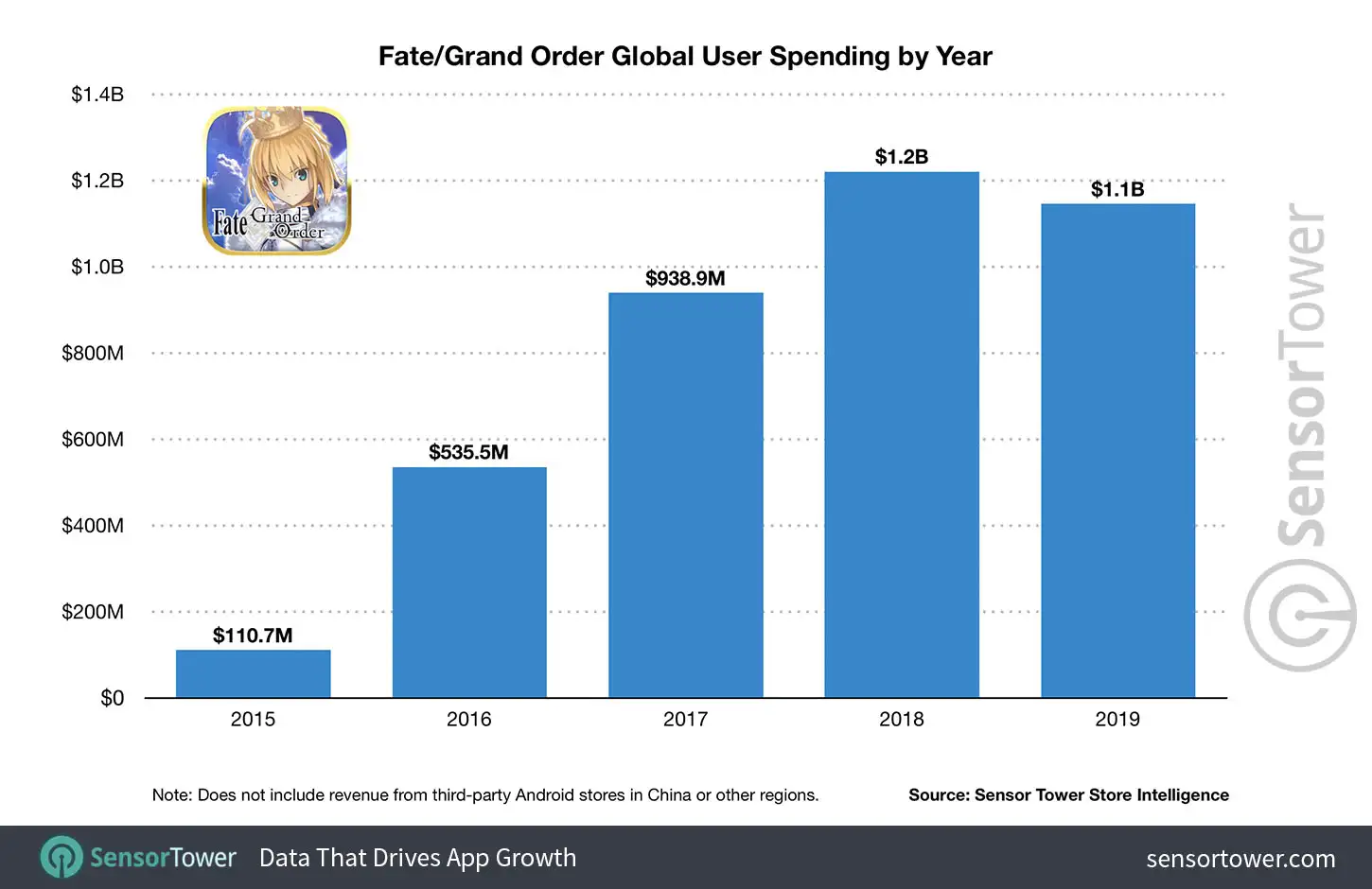 Fate Grand Order yearly gross revenue from 2015 to 2019