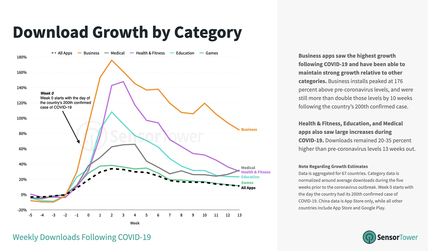 Chart showing the growth of App Store categories following 200th COVID-19 case