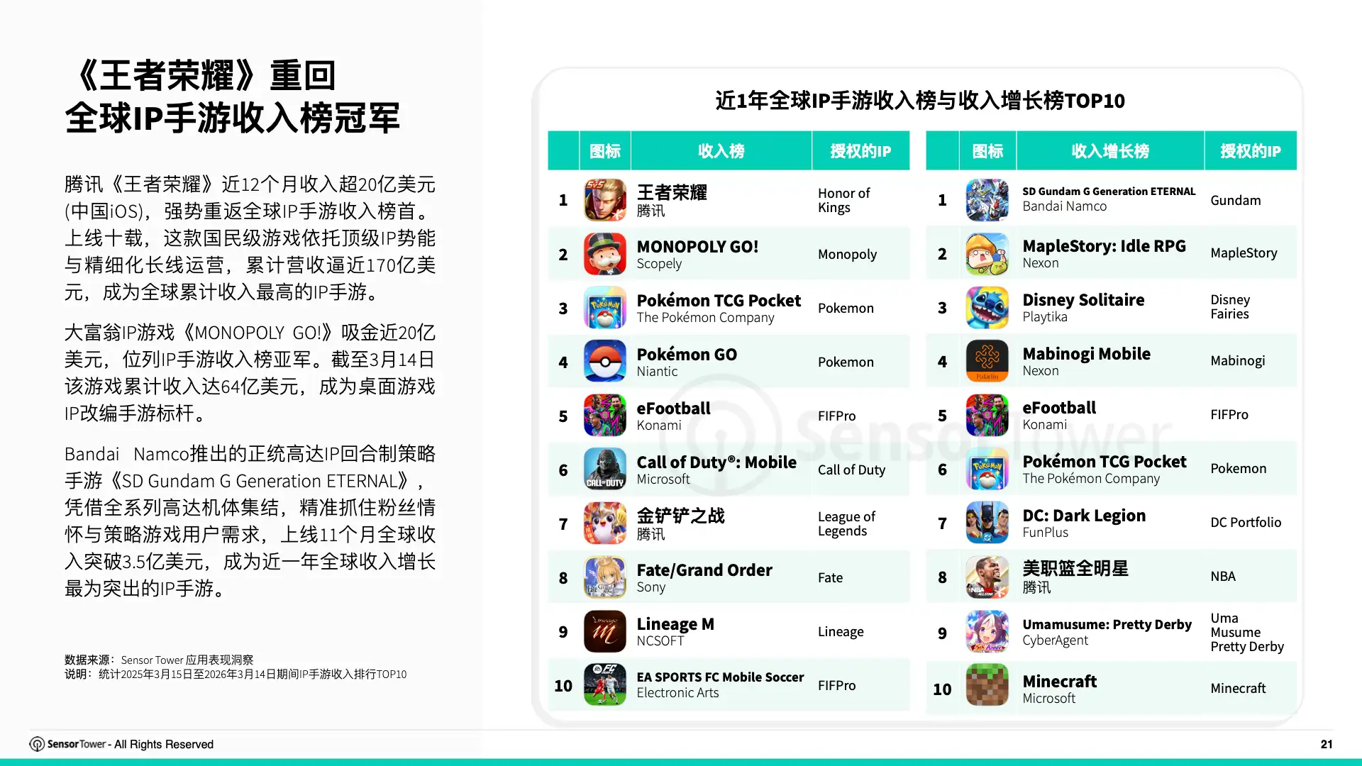 2026年全球IP游戏市场洞察(pg21)