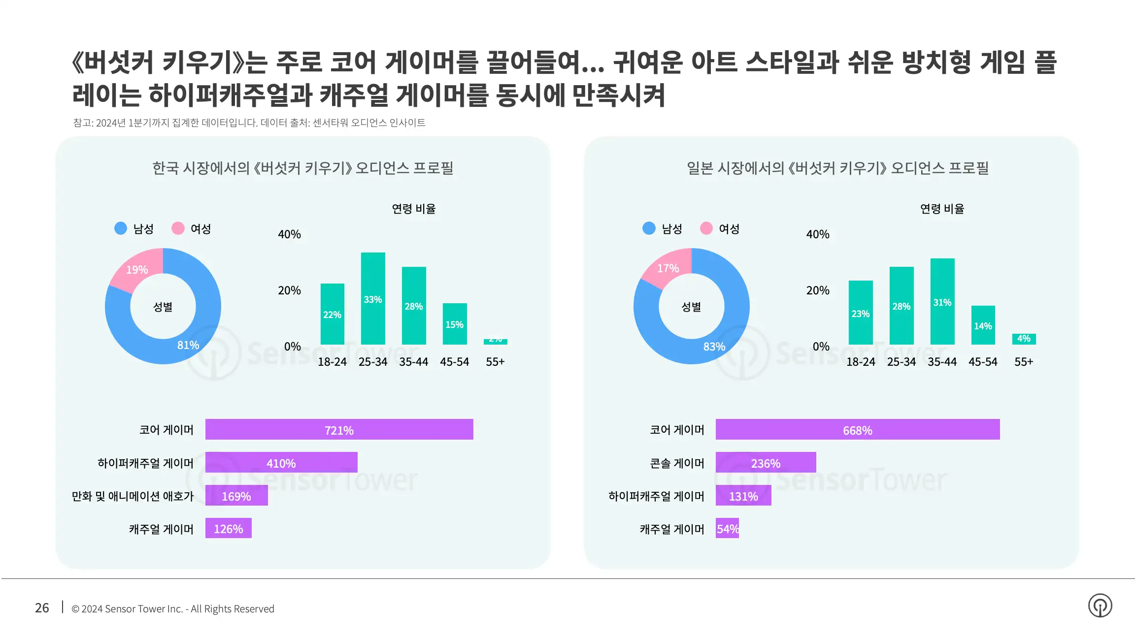 -KR- State of Mobile Games in APAC 2024 Report(pg26)