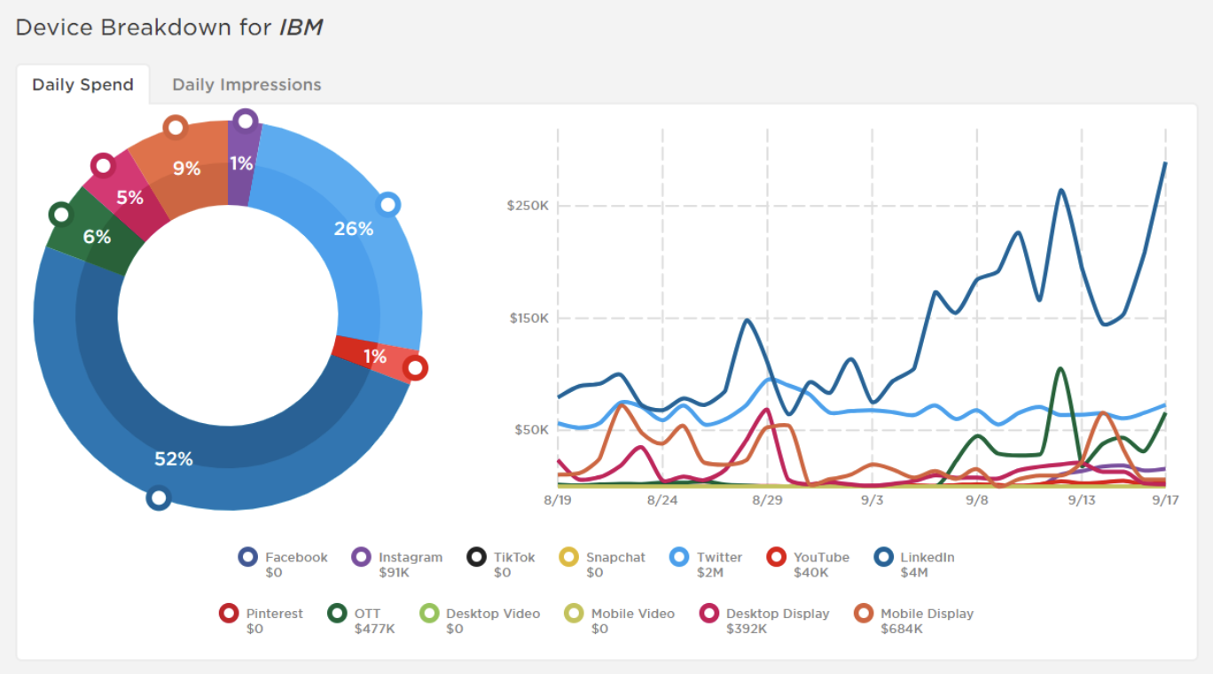 Device Breakdown