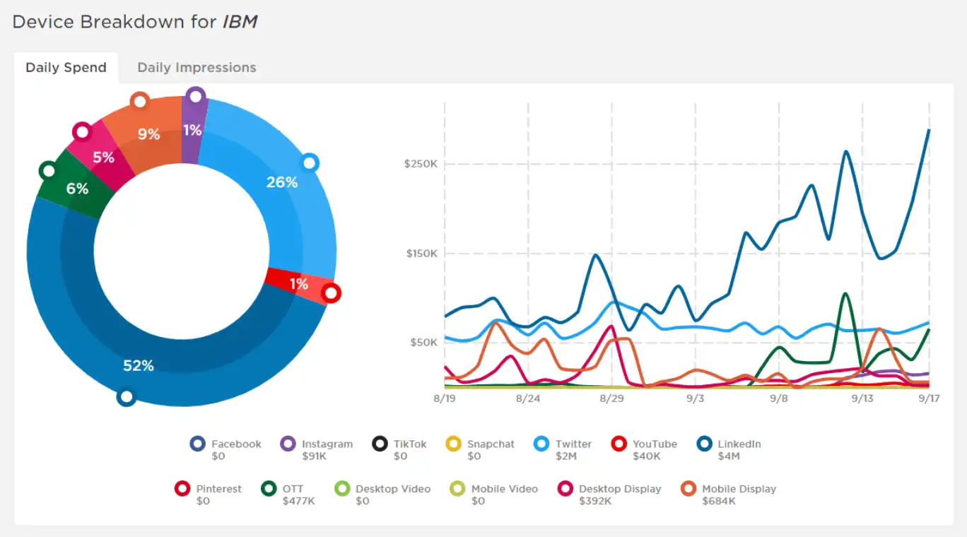 Device Breakdown