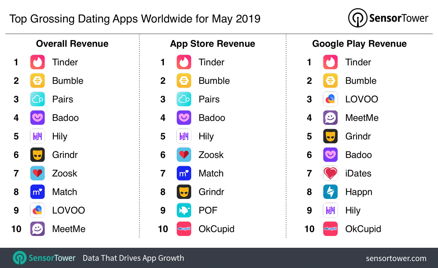 Top grossing на Facebook. Dating apps by Country.