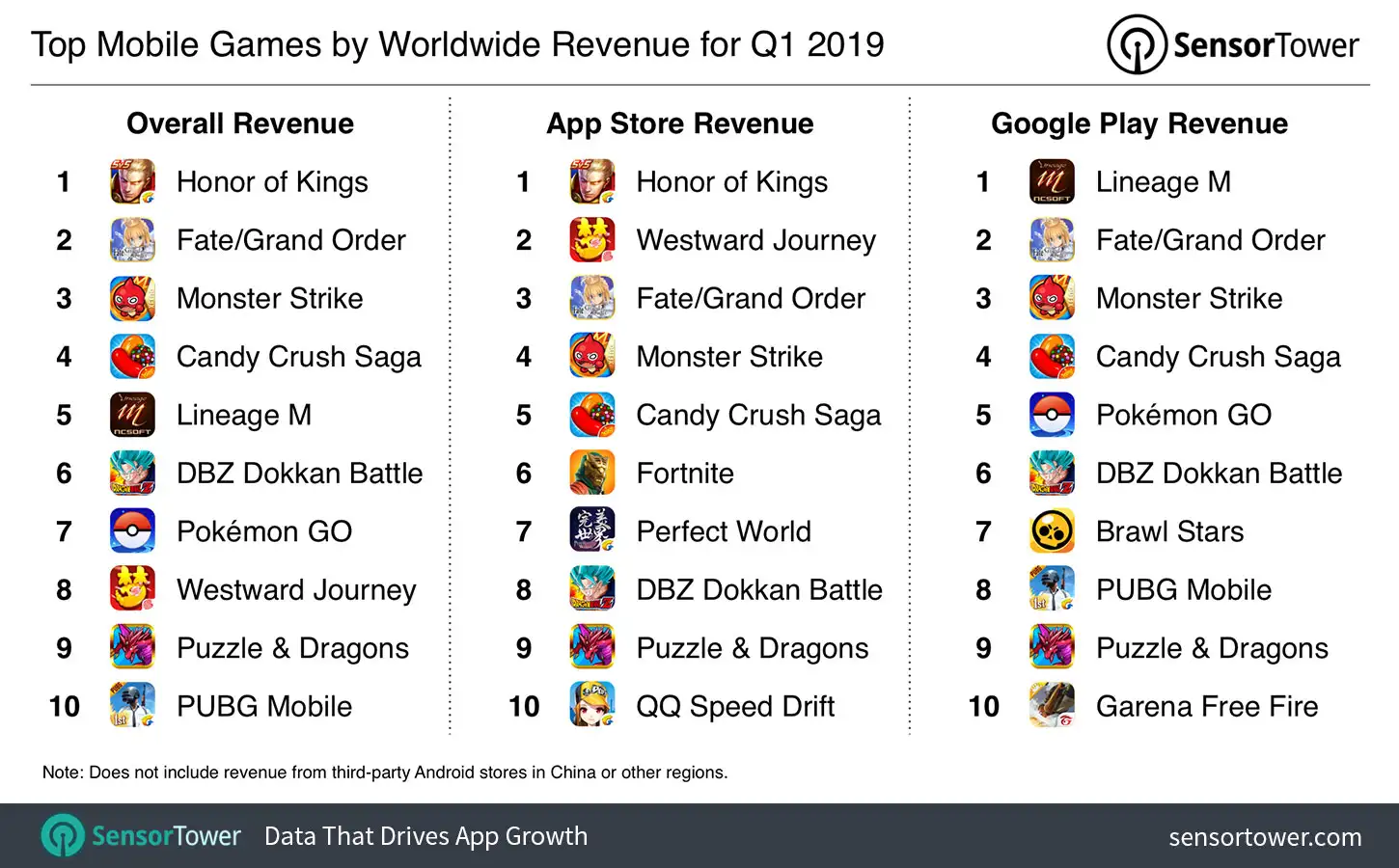 Chart showing the world's highest grossing iOS and Google Play games for Q1 2019