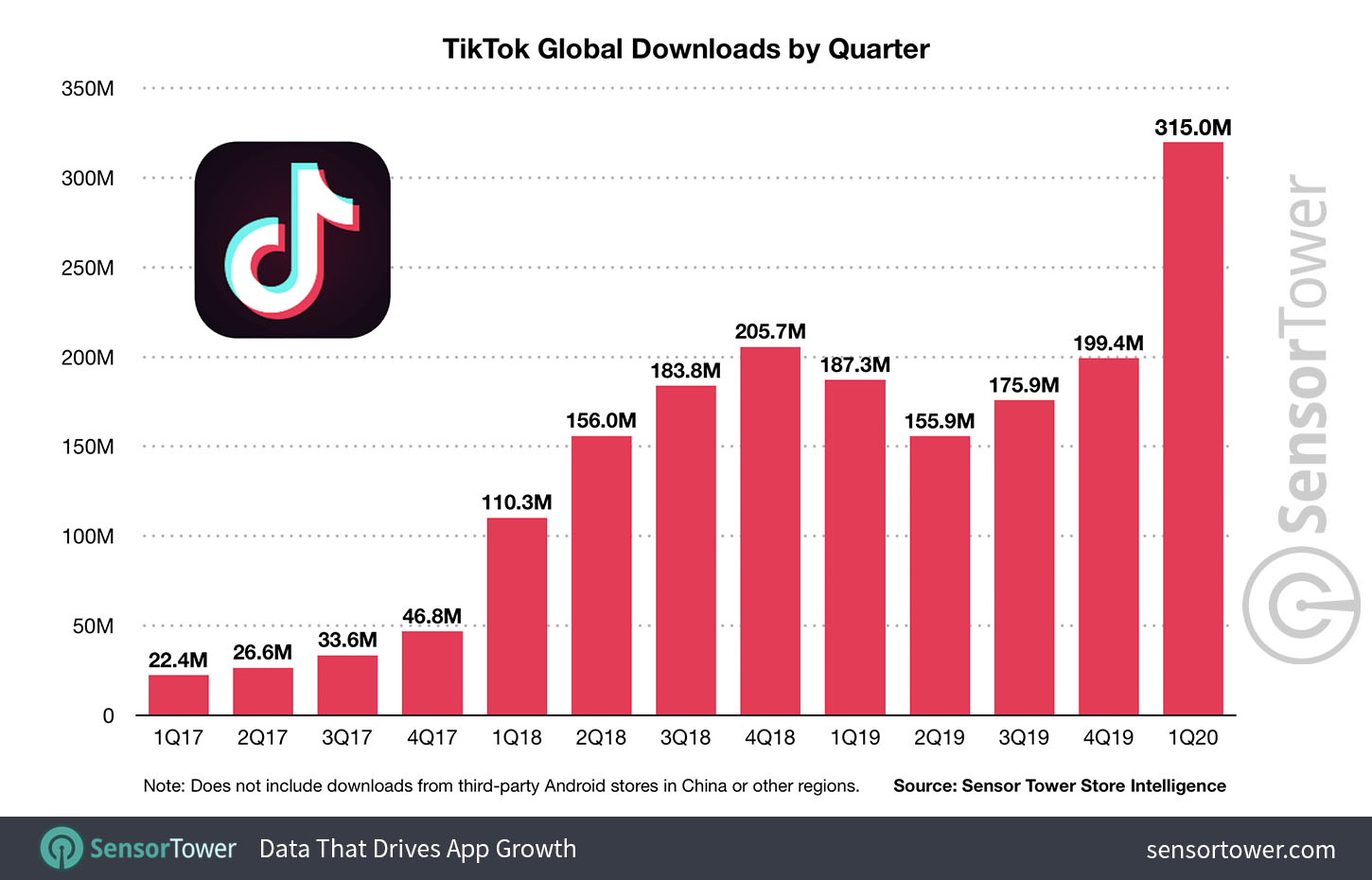TikTok Is the Most Downloaded App Worldwide in 2022 So Far