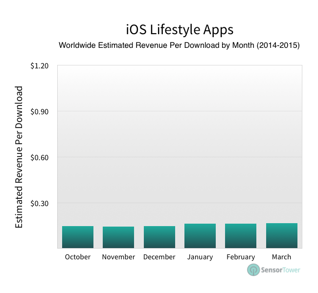 lt="Lifestyle app revenue
