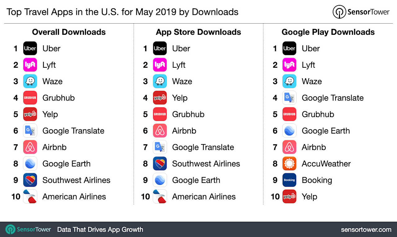 Top Travel Apps in the U.S. for May 2019 by Downloads