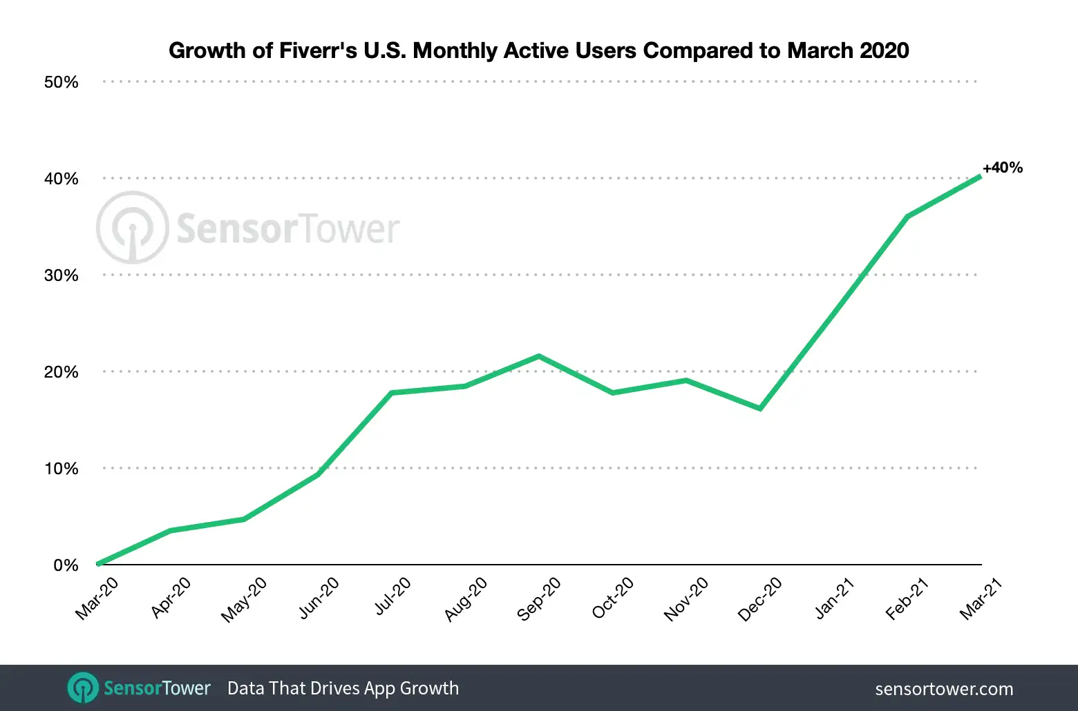 Fiverr's monthly active users, indexed against March 2020, show 40 percent year-over-year growth.