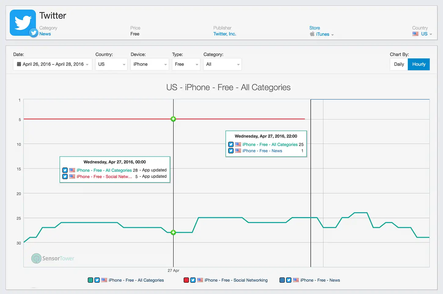 Twitter App Store Rankings After Switching to News Category