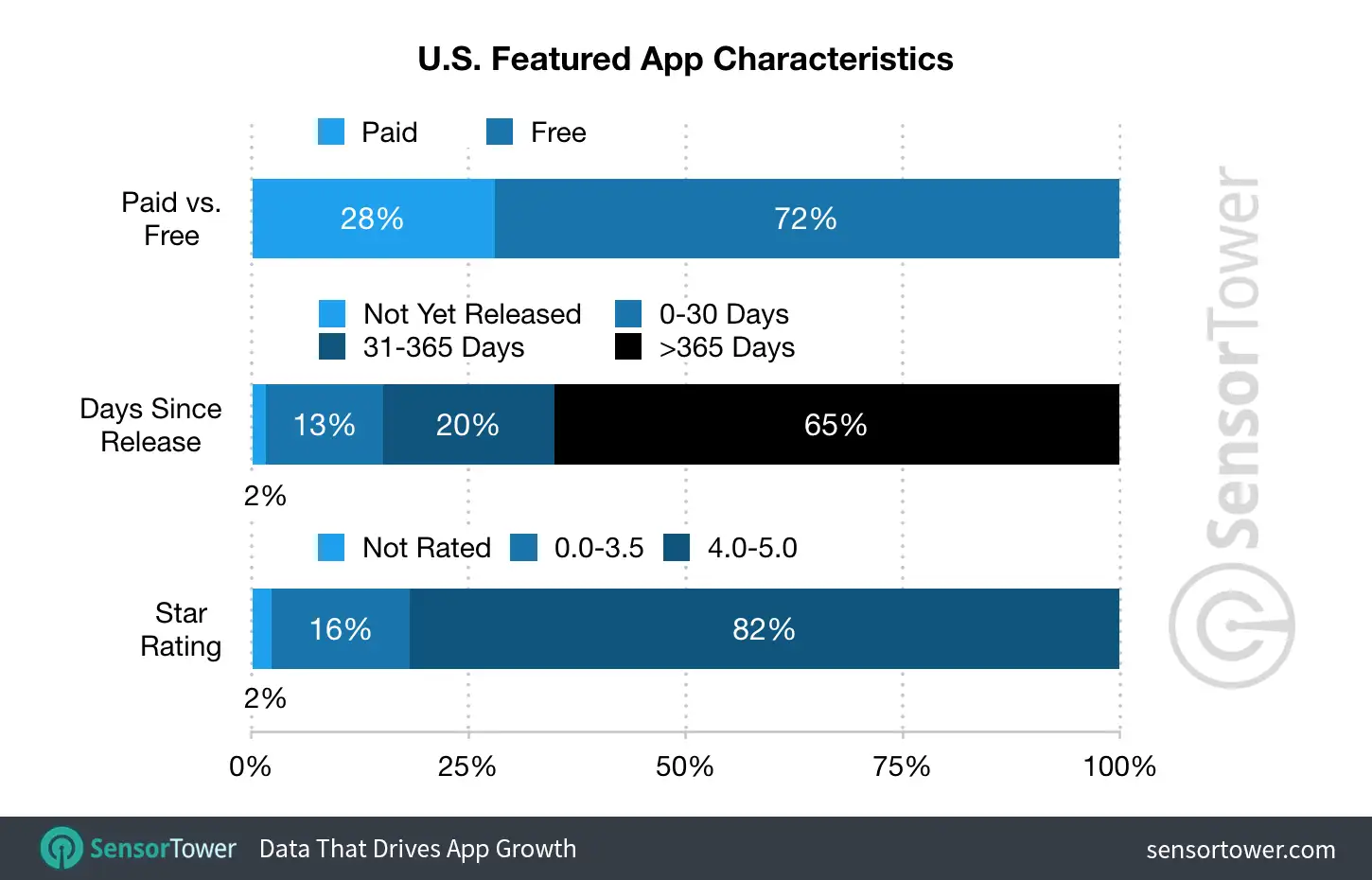 iOS 11 App Store Featuring App Characteristics