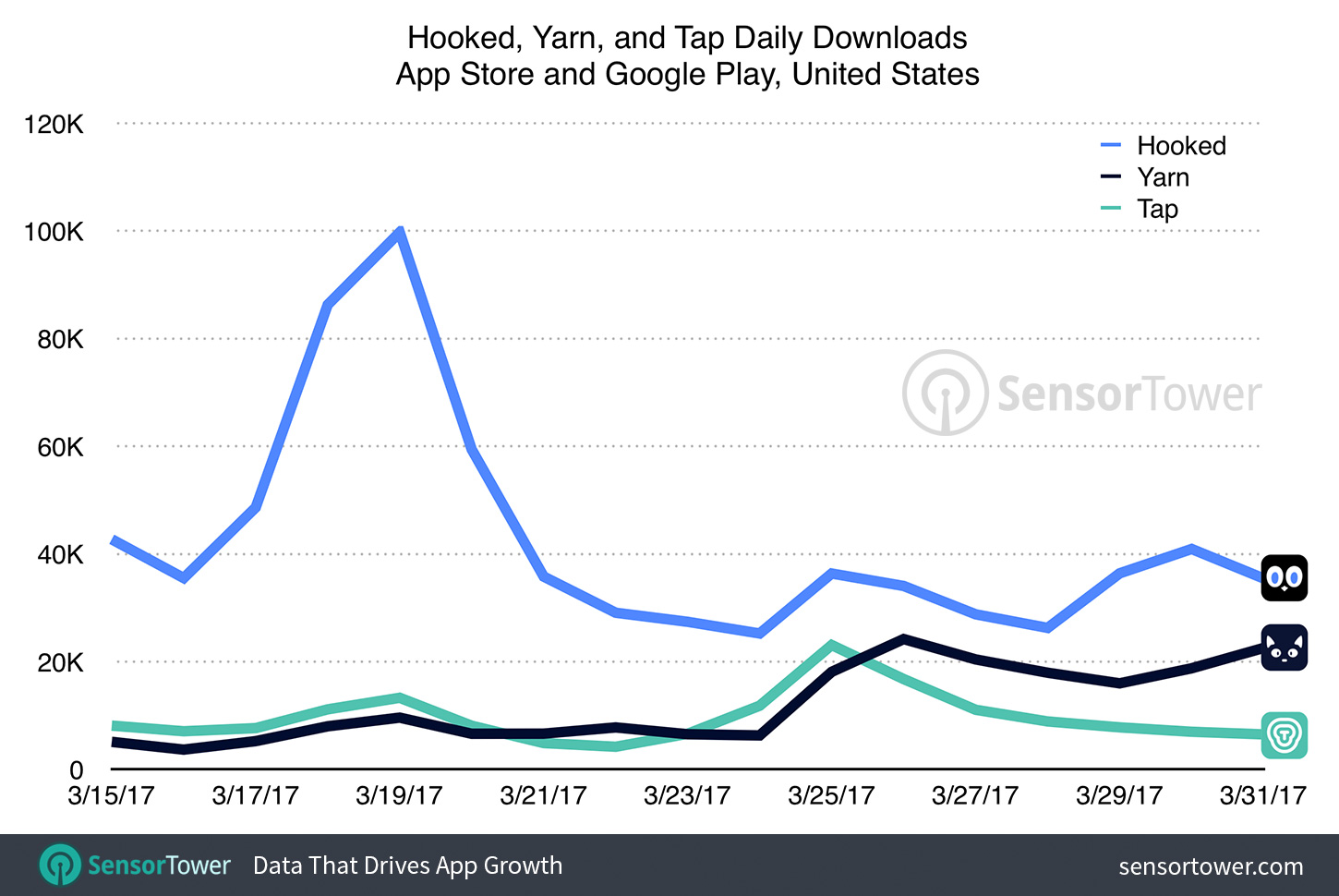 Daily downloads of Hooked, Yarn, and Tap apps on iOS and Google Play in the United States