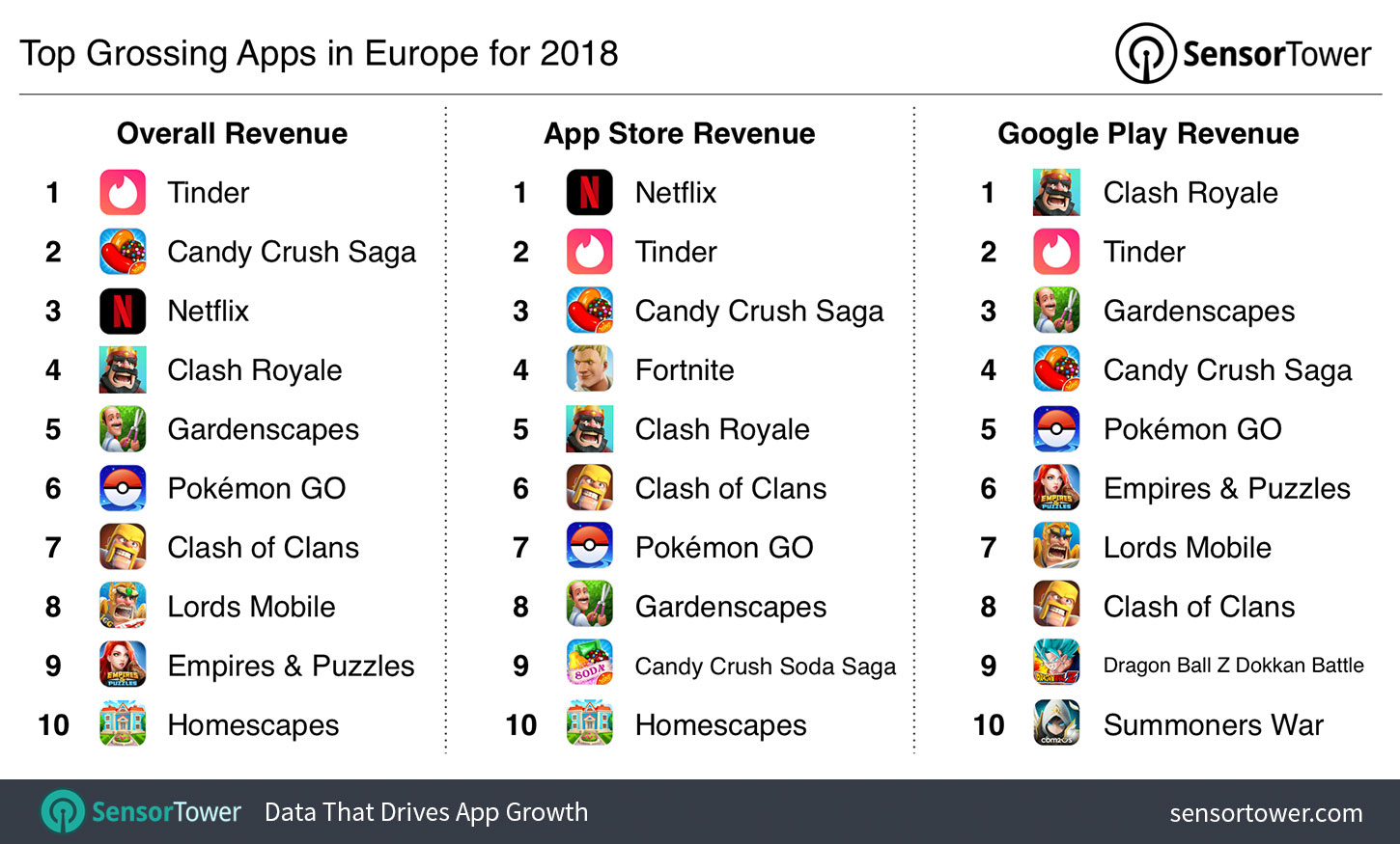 Top Grossing Apps in Europe for 2018