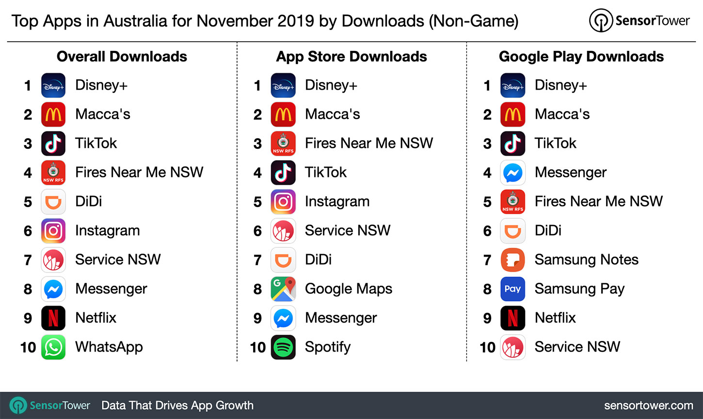 Top Apps in Australia for November 2019 by Downloads