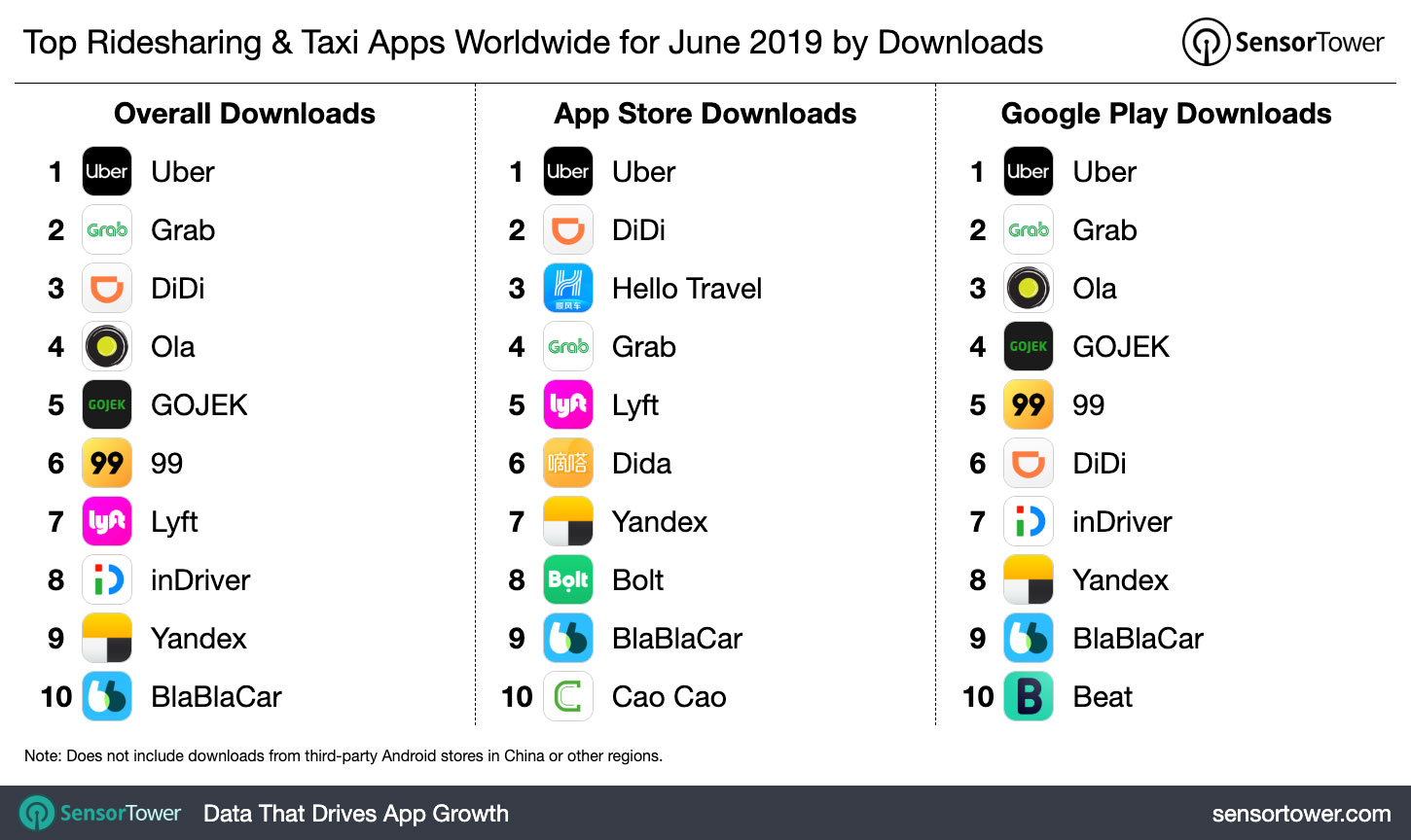 Top Ridesharing & Taxi Apps Worldwide for June 2019 by Downloads