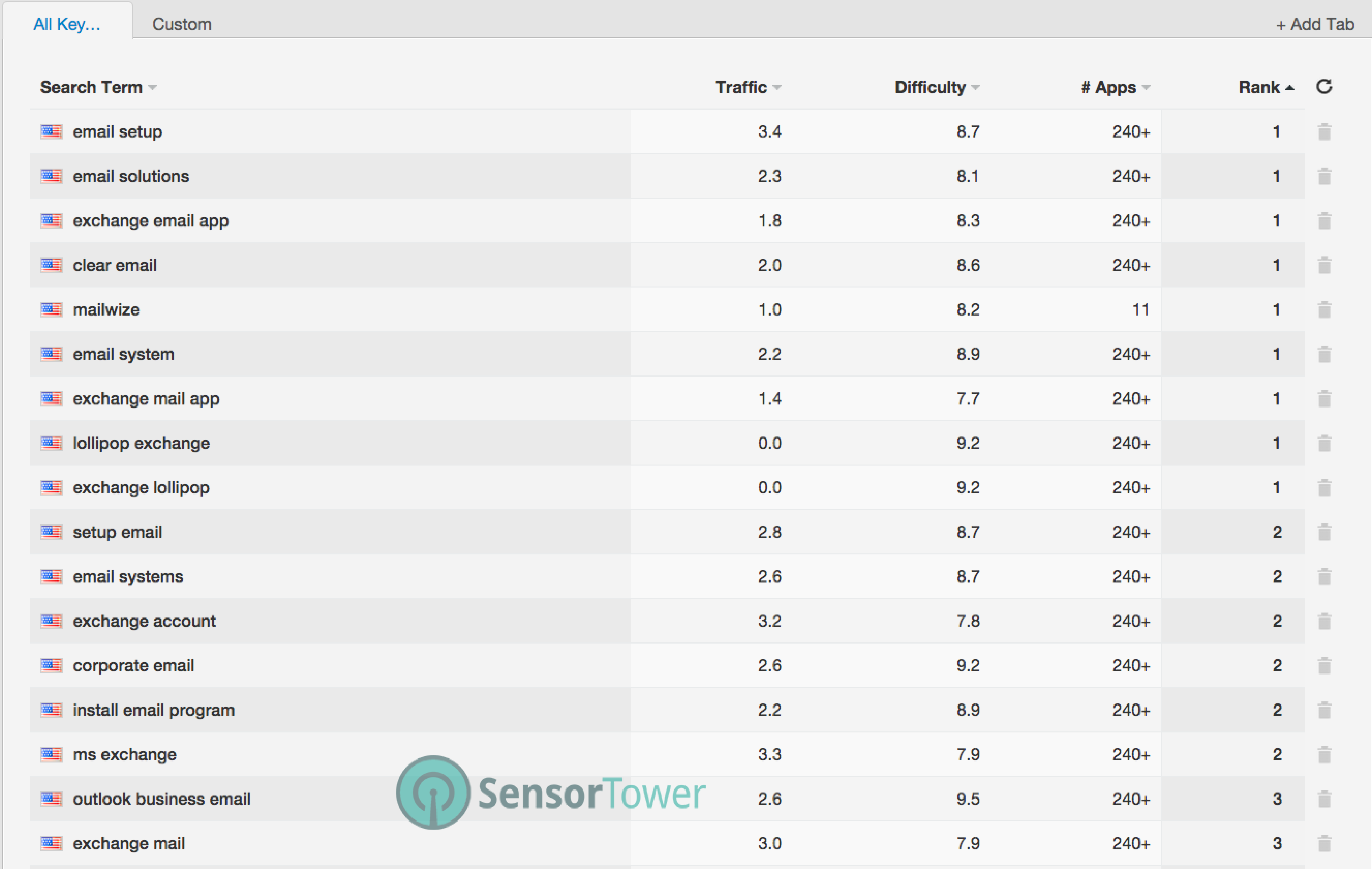 Image Showing Current Keyword Rankings for MailWise App in Sensor Tower
