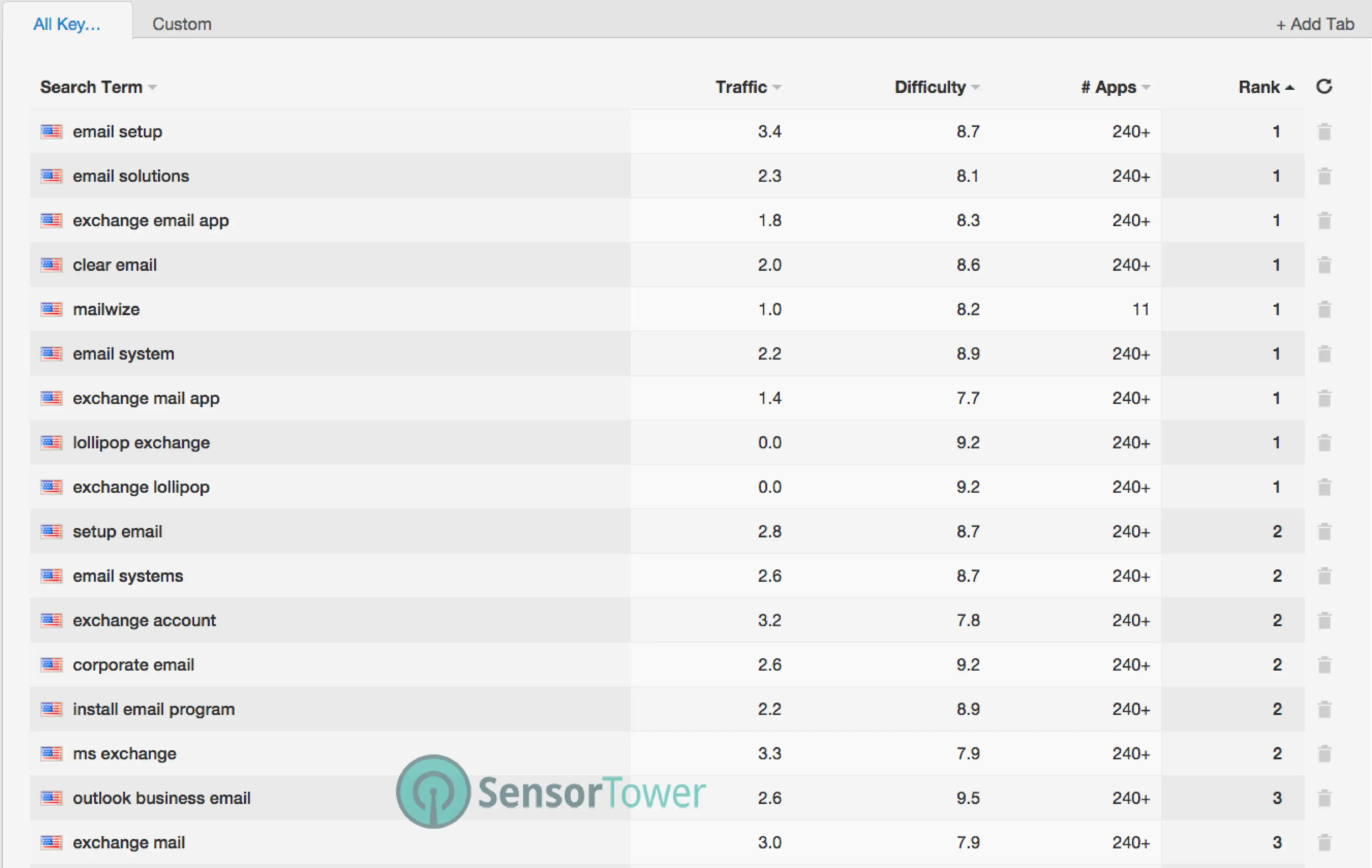 Image Showing Current Keyword Rankings for MailWise App in Sensor Tower