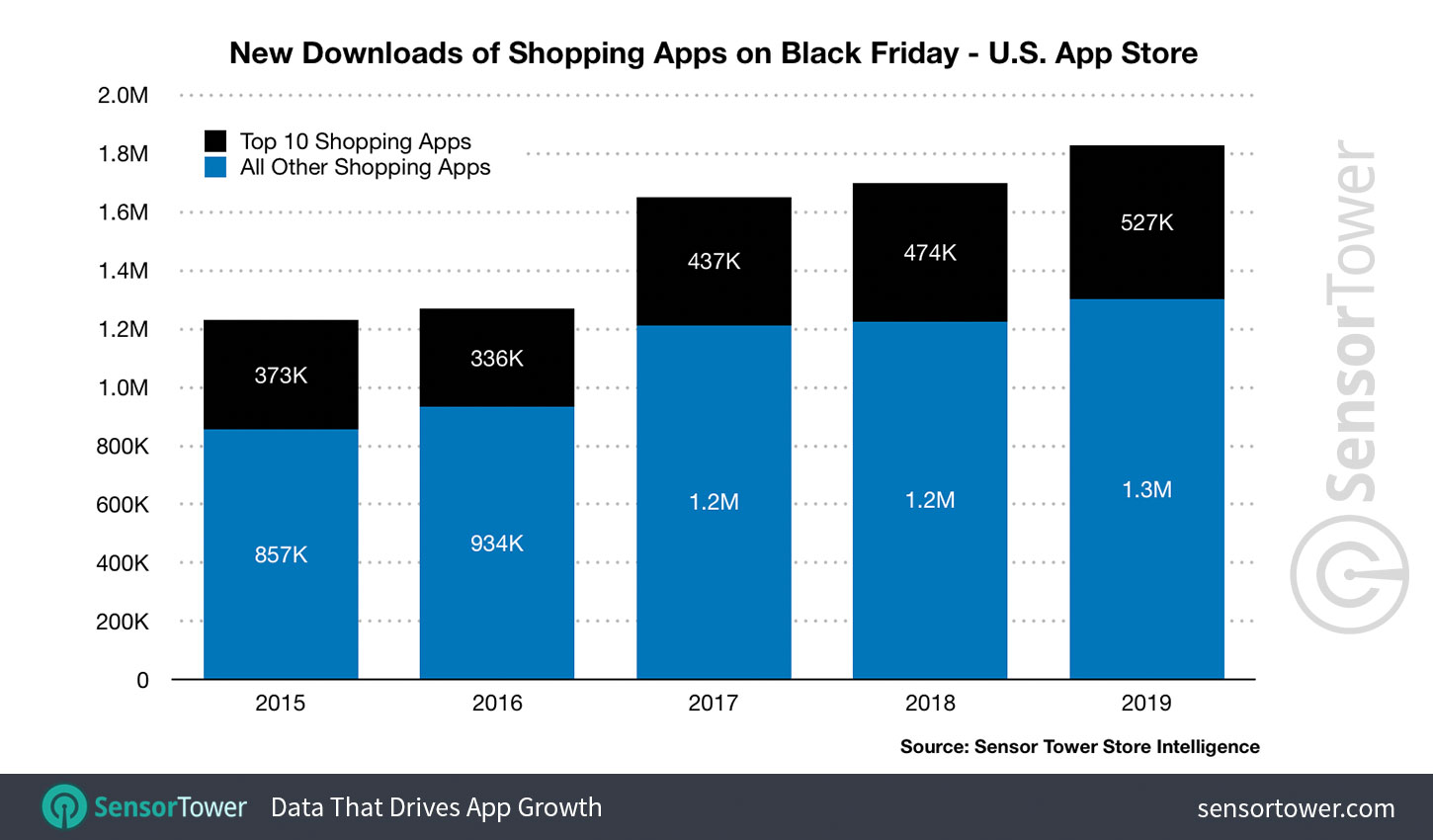 New Downloads of Shopping Apps on Black Friday—U.S. App Store