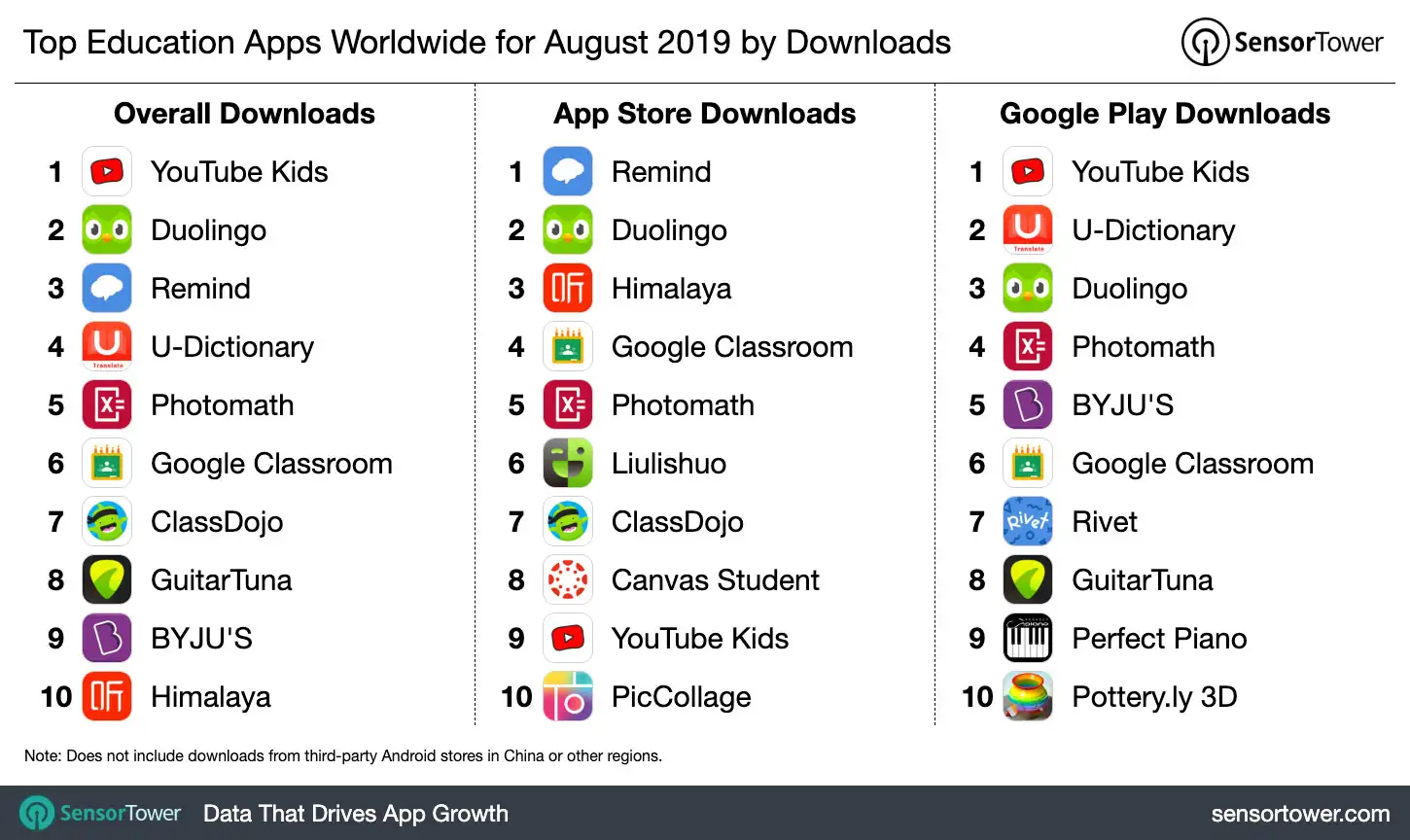 Top Education Apps Worldwide for August 2019 by Downloads