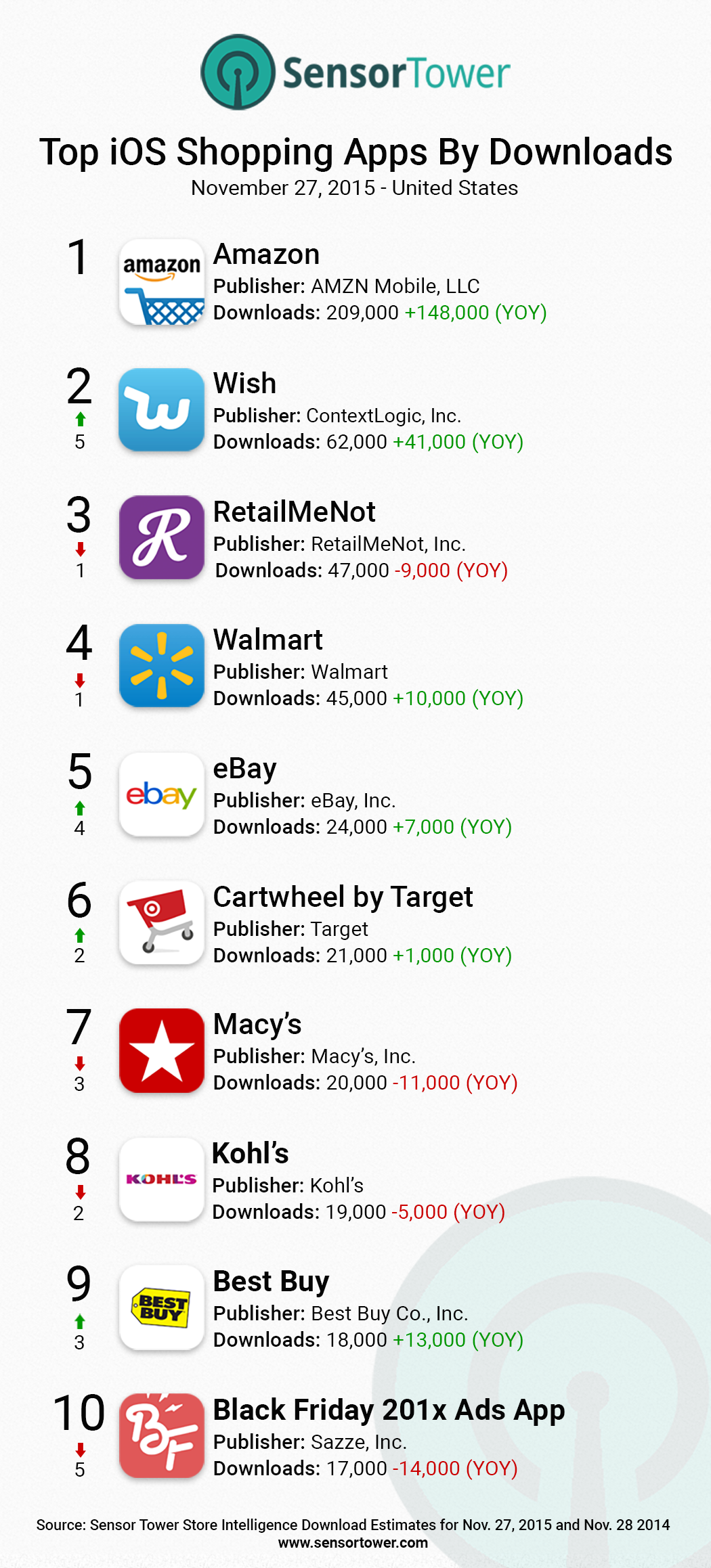 Black Friday 2015 Top 10 iOS Shopping Downloads Chart