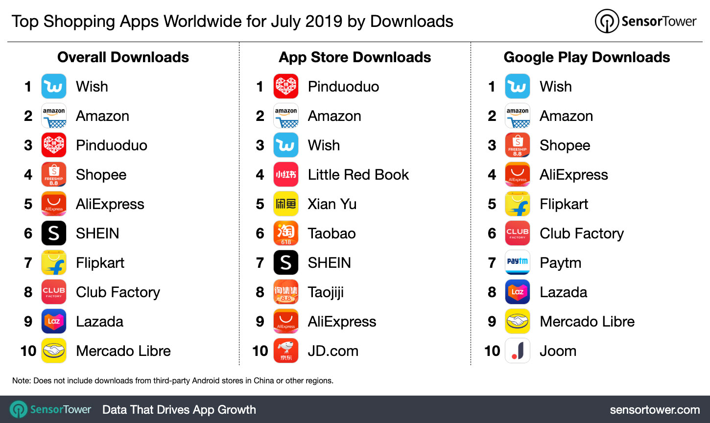 Top Shopping Apps Worldwide for July 2019 by Downloads