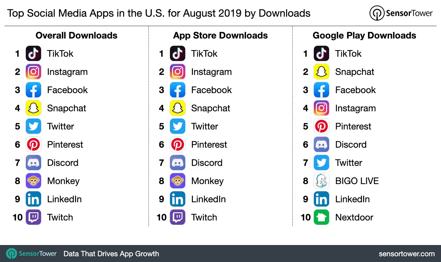 Top Social Media Apps in the U.S. for August 2019 by Downloads