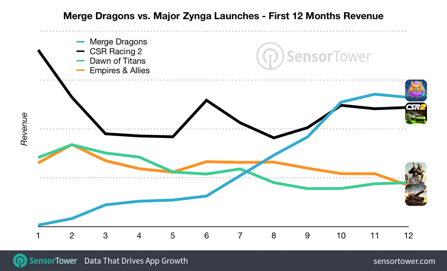 Chart showing the first 12 months revenue for major Zynga game launches including Merge Dragons