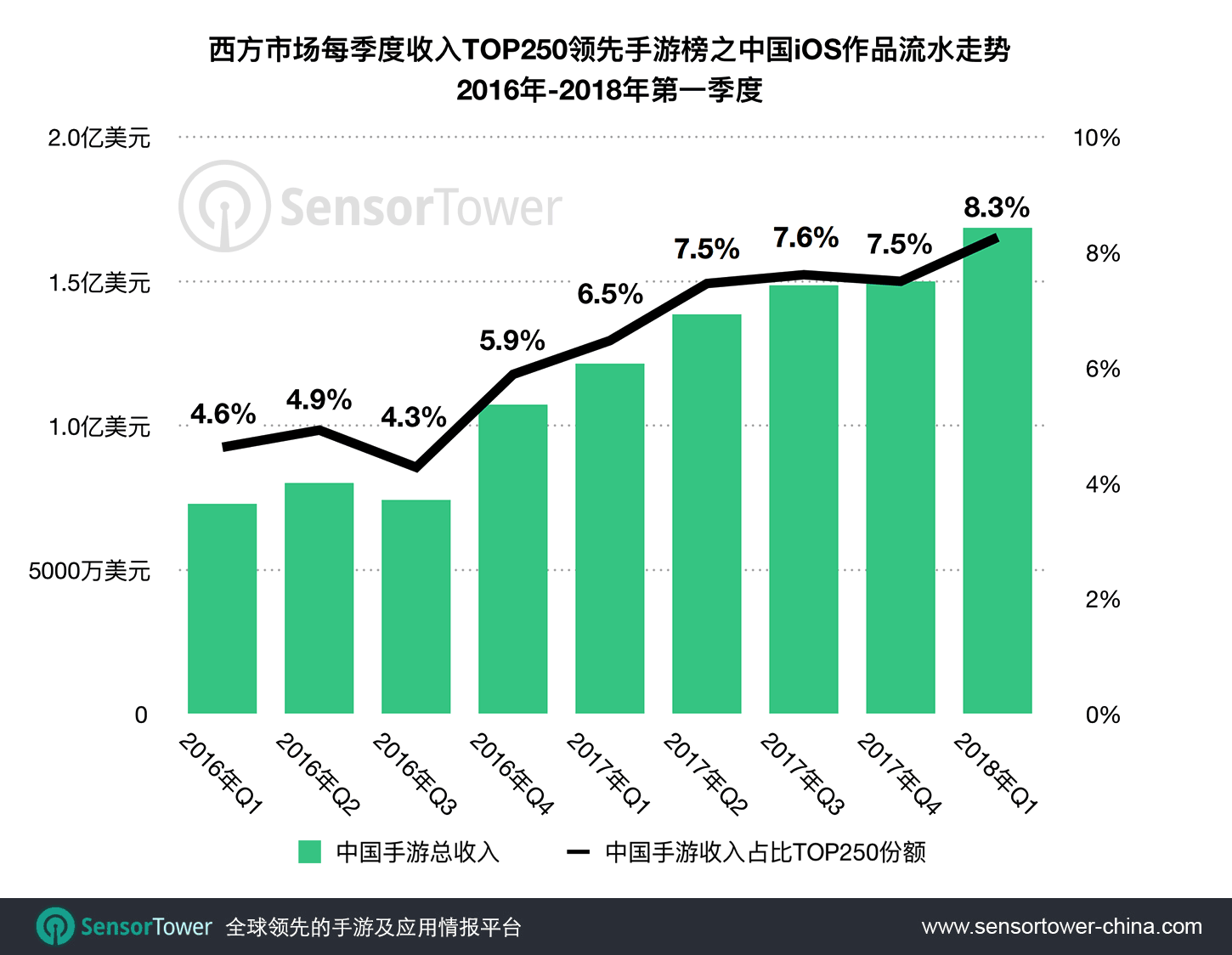 Revenue for Chinese-Made iOS Games within Western Markets' Quarterly Top 250 Grossing Titles