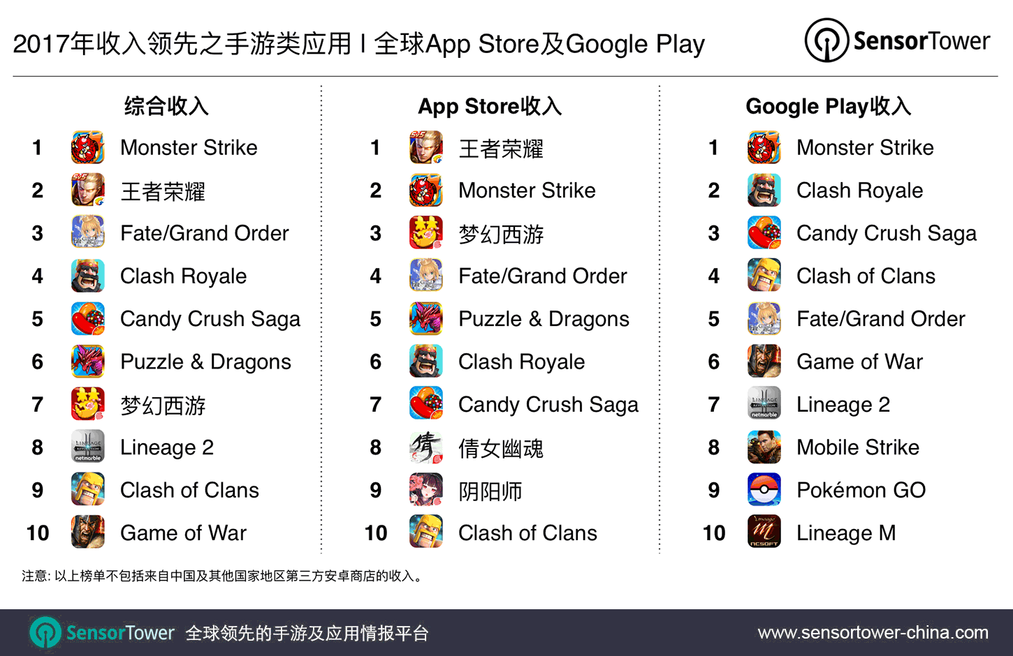 2017's Top Mobile Games by Revenue CN