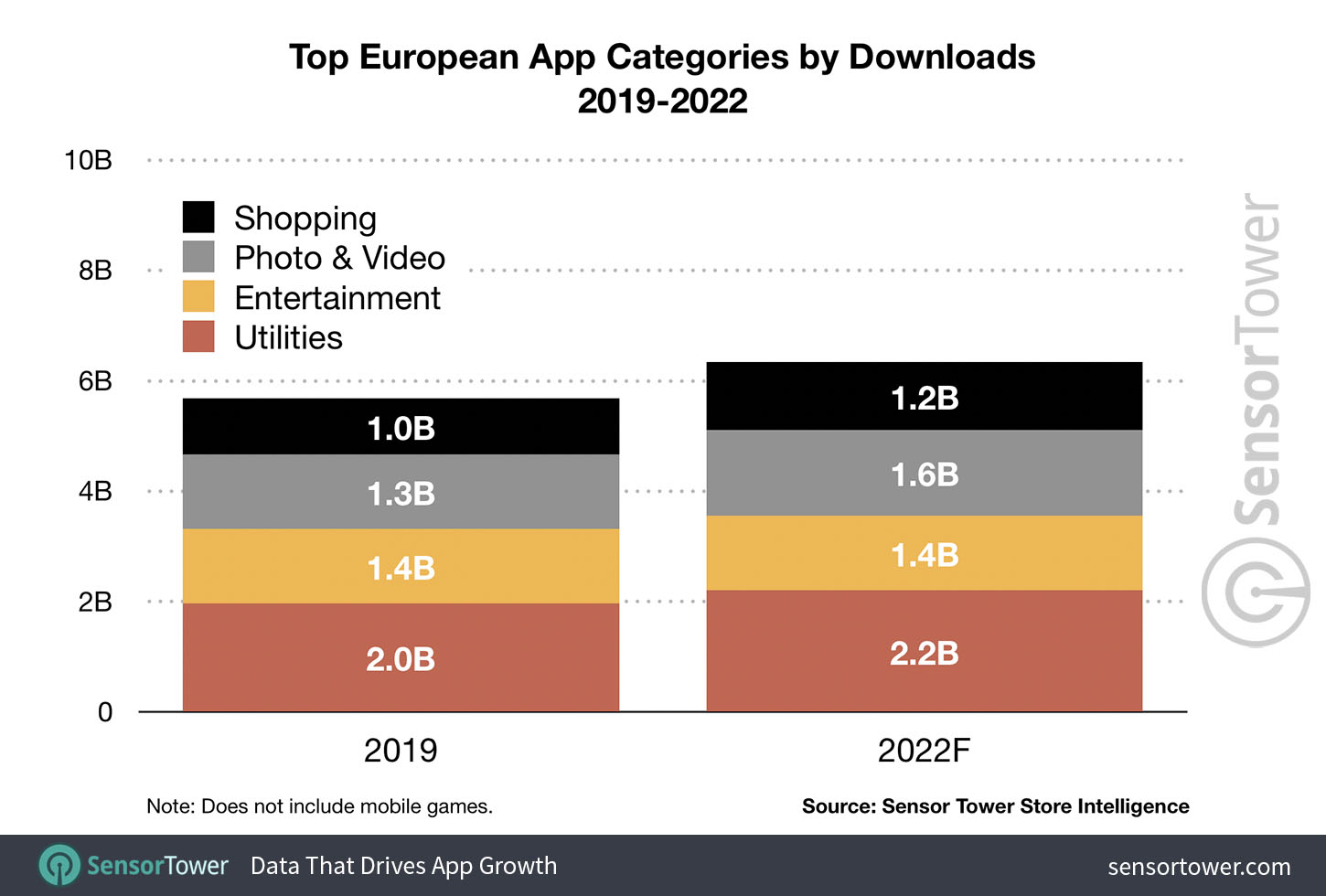 Top European App Categories by Downloads for 2019 to 2022