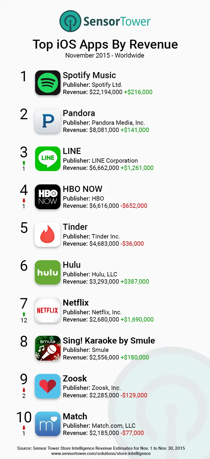 iOS Top Apps Revenue Worldwide November 2015