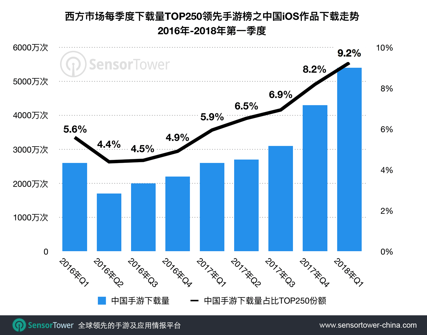 Downloads for Chinese-Made iOS Games within Western Markets' Quarterly Top 250 Titles by Installs