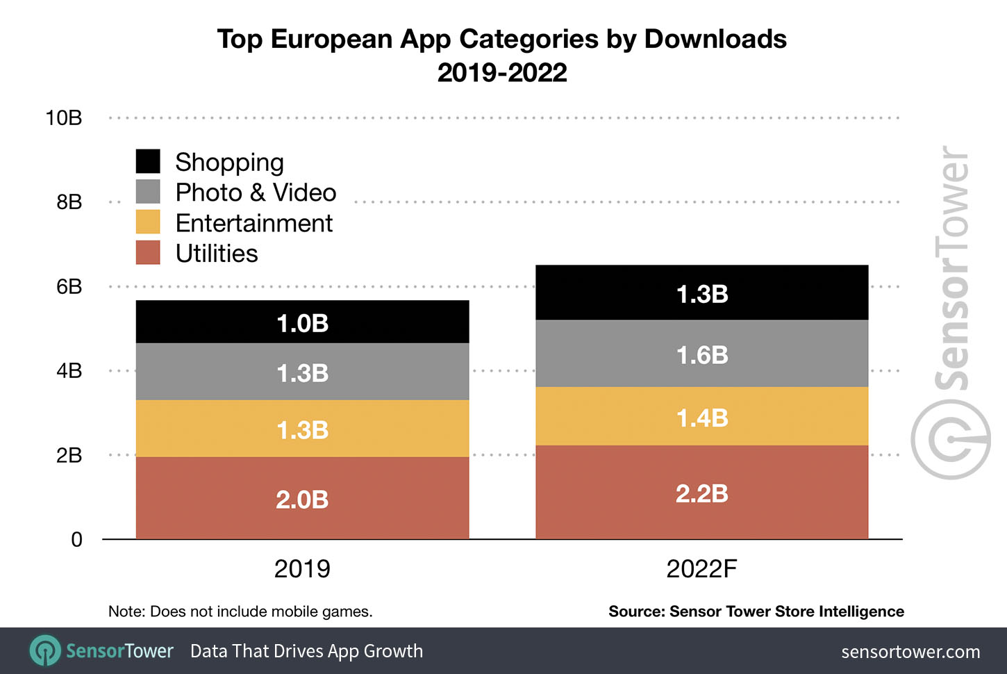 Top European mobile app categories by downloads 2019-2022