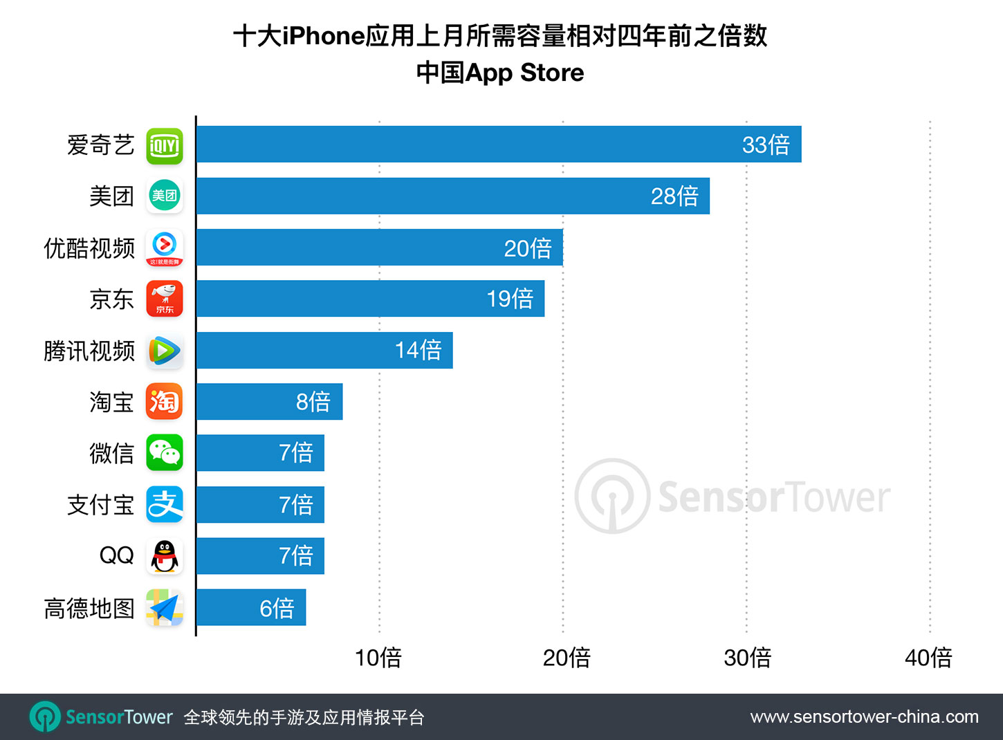 Chinese Top iPhone Apps Size by Growth