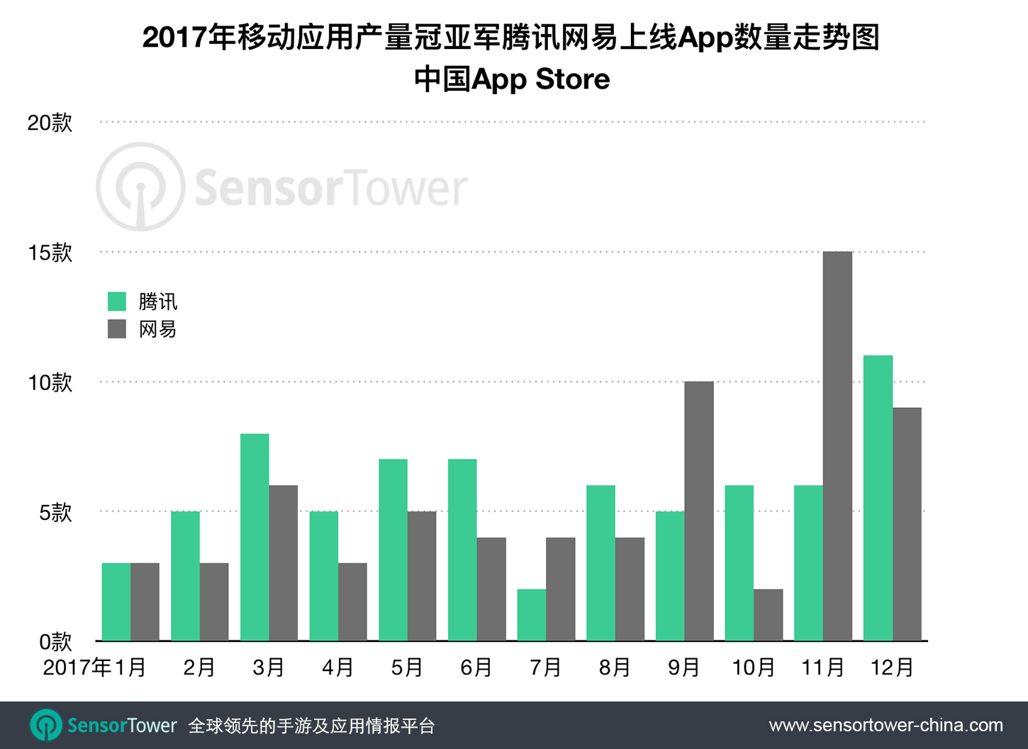 Tencent NetEase Number of Apps Released Per Month 2017