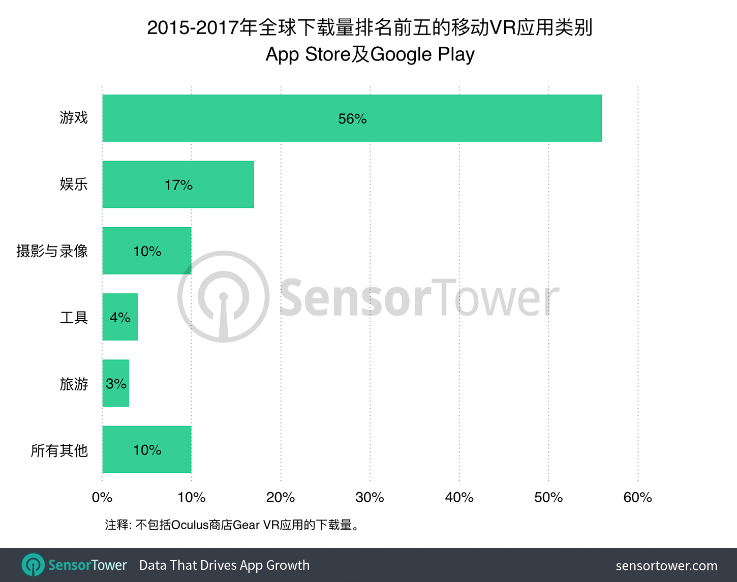 Most downloaded categories of mobile VR apps on the Apple App Store and Google Play since January 2015