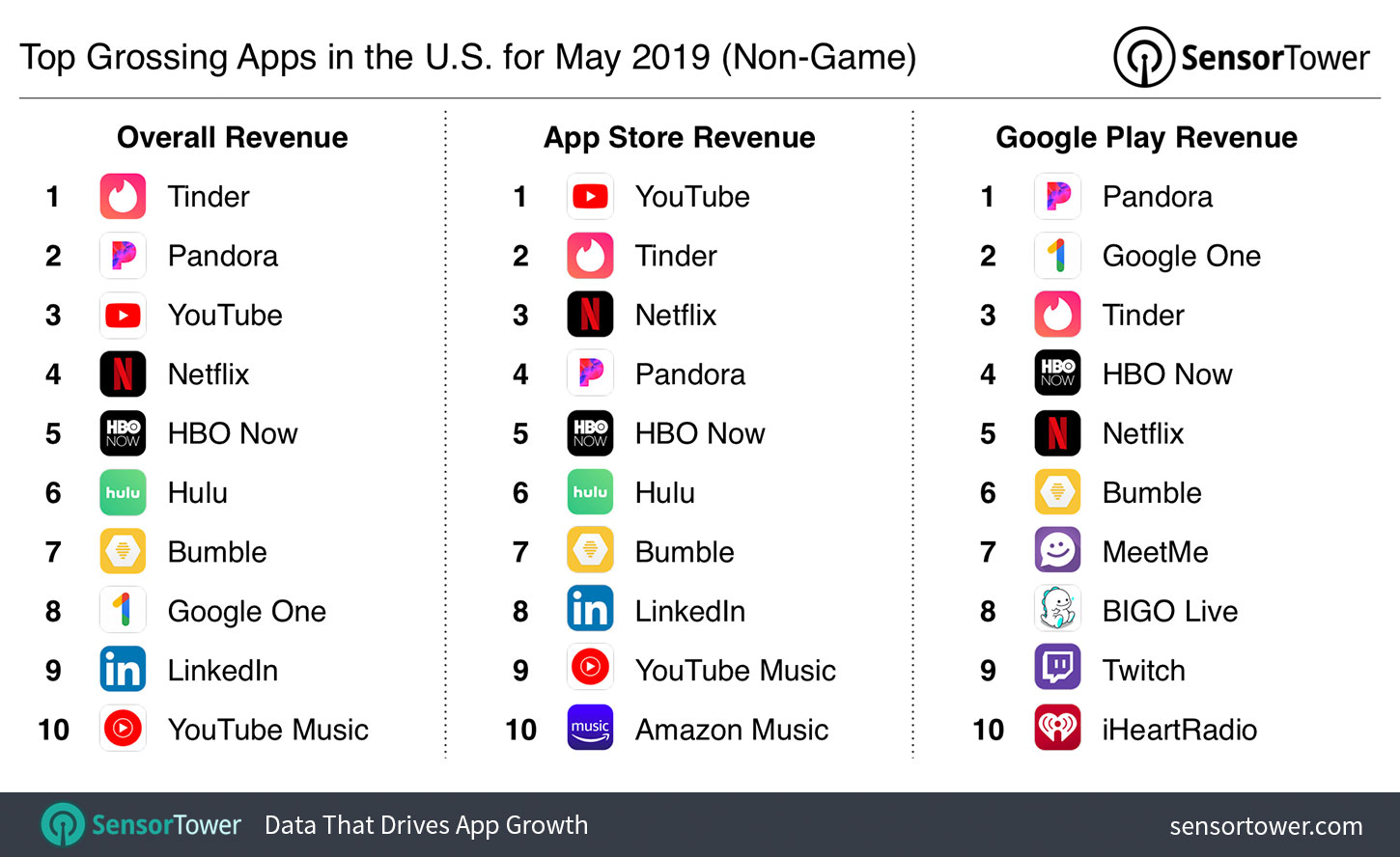 Top Grossing Apps in the U.S. for May 2019