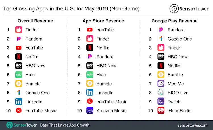 Top Grossing Apps in the U.S. for May 2019