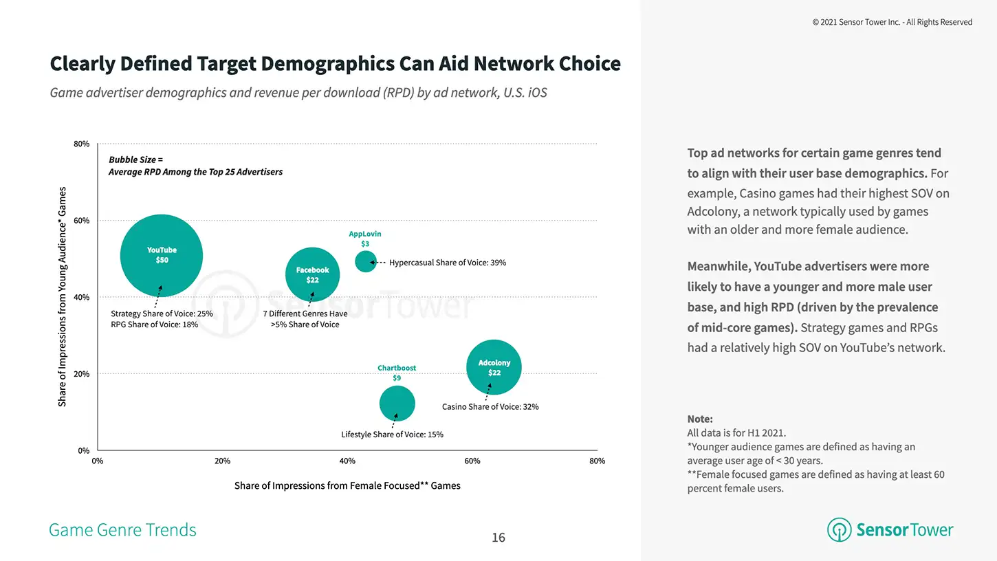 Game advertiser demographics and revenue per download by ad network