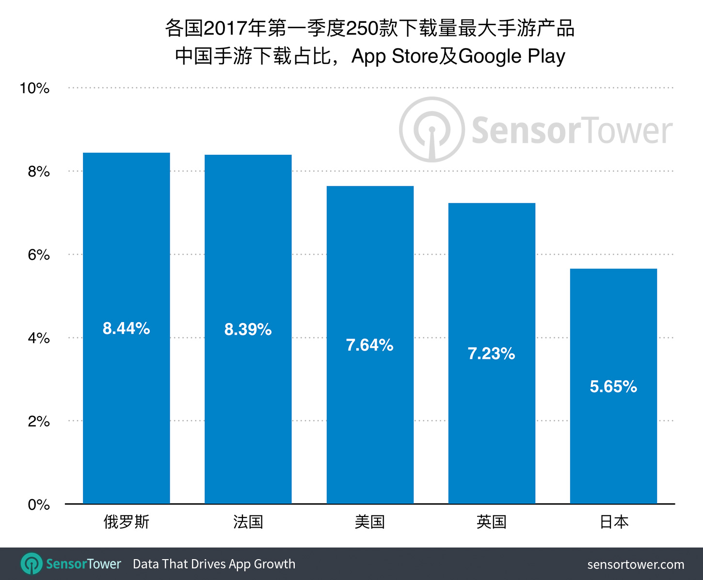 Downloads of Chinese made mobile games as a percentage of all downloads for the world's largest app markets