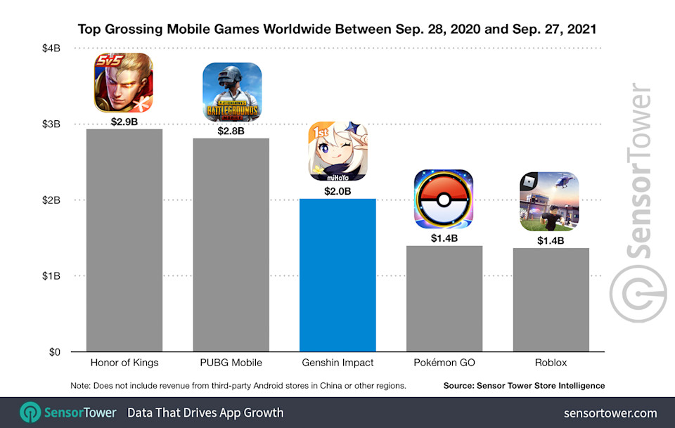 Genshin Impact Generates $2 Billion on Mobile in First Year