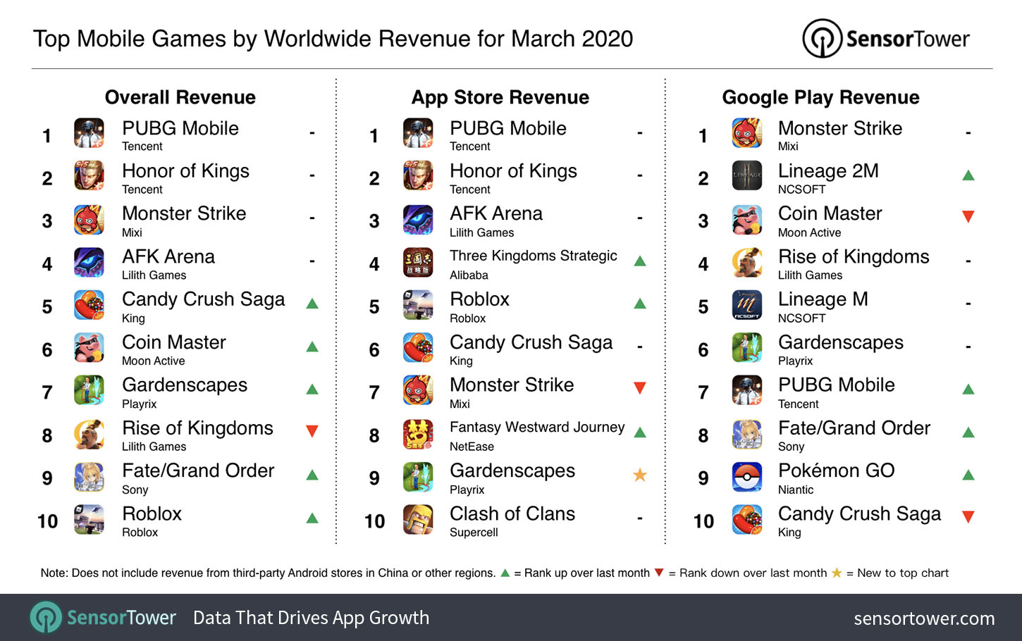 Top Mobile Games Worldwide Revenue for March 2020