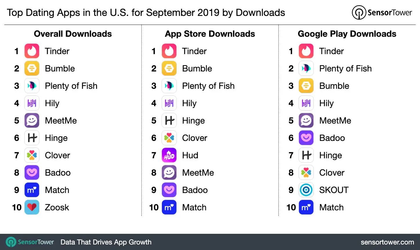 Top Dating Apps in the U.S. for September 2019 by Downloads