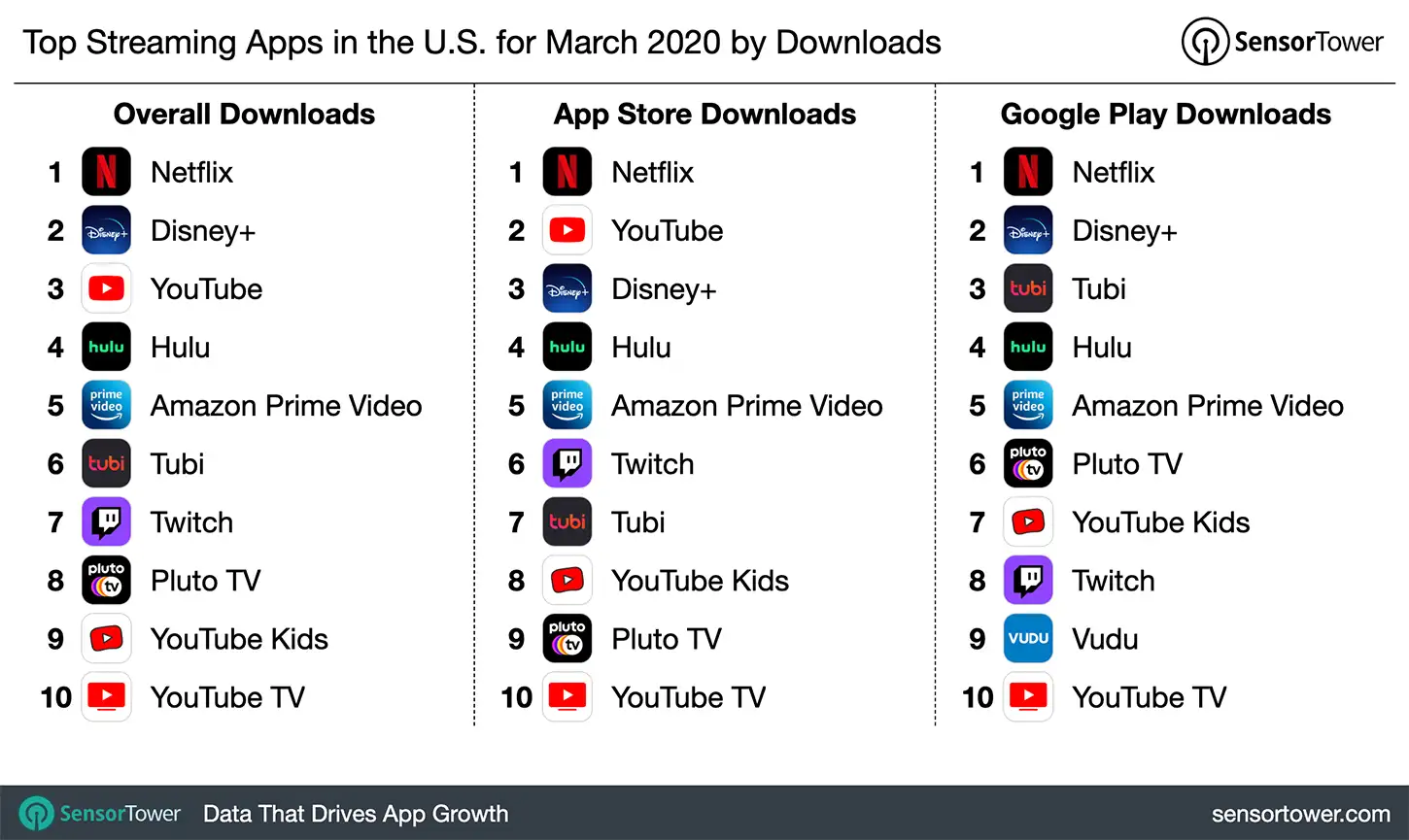 Top Streaming Apps in the U.S. for March 2020 by Downloads