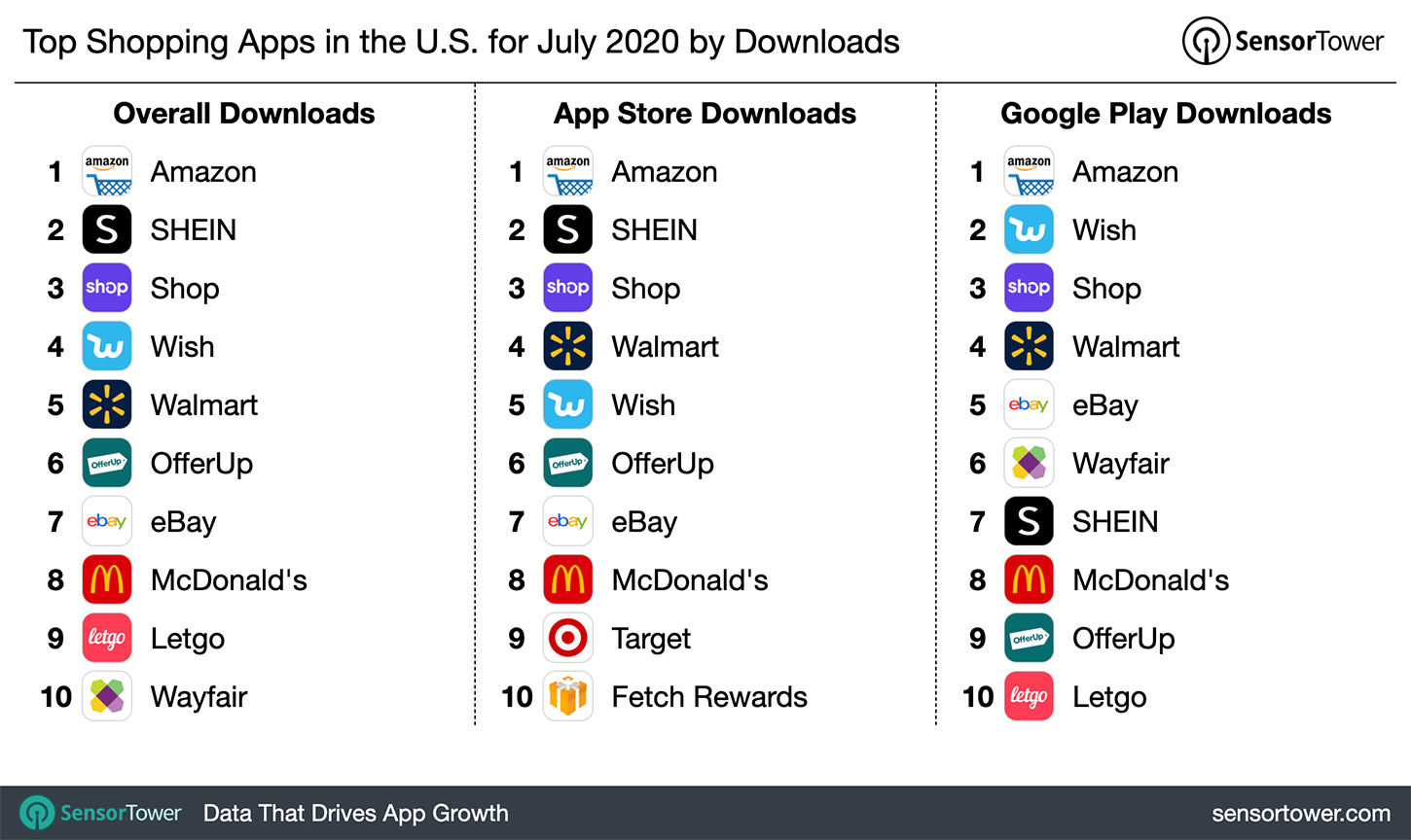 Top Shopping Apps in the U.S. for July 2020 by Downloads