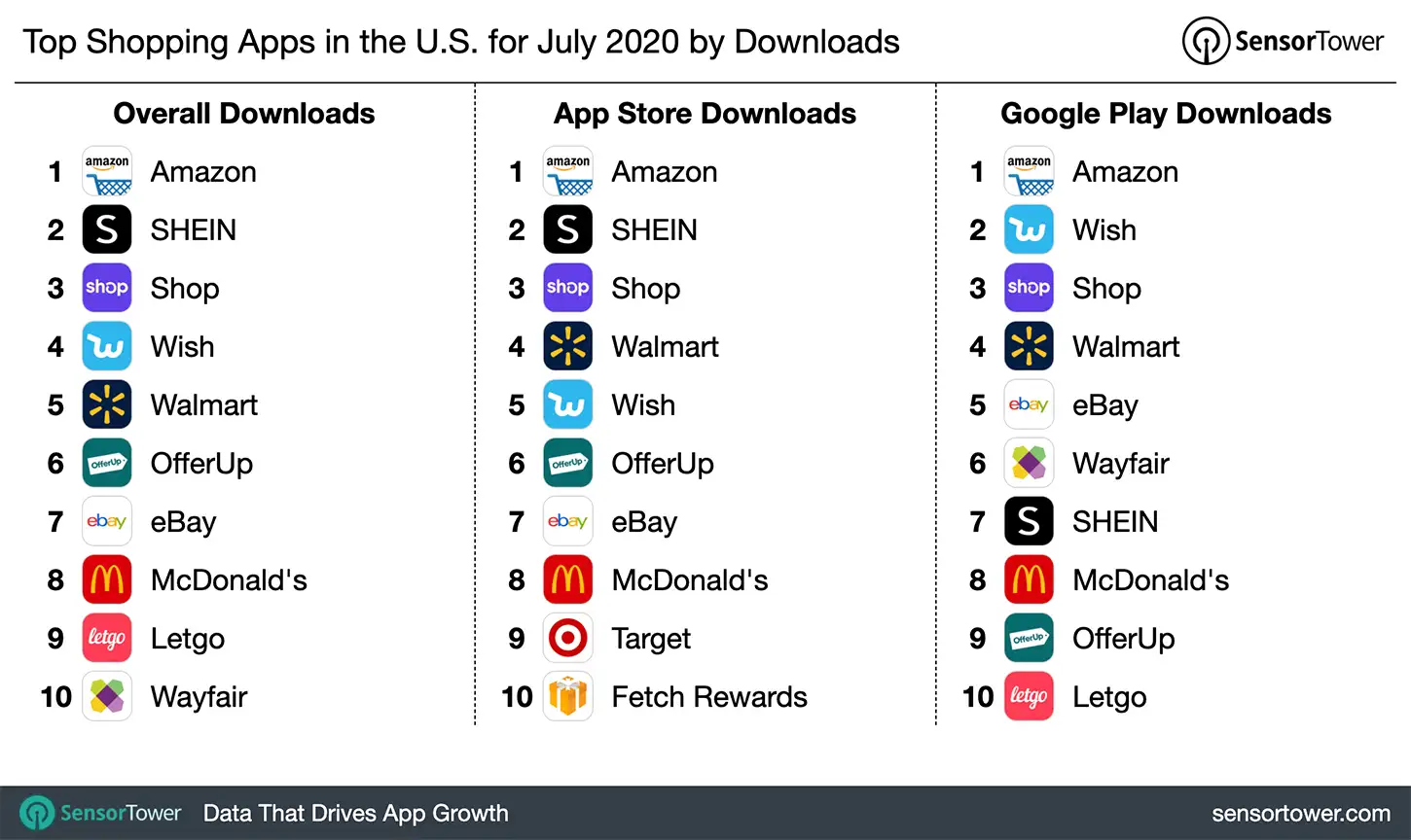 Top Shopping Apps in the U.S. for July 2020 by Downloads